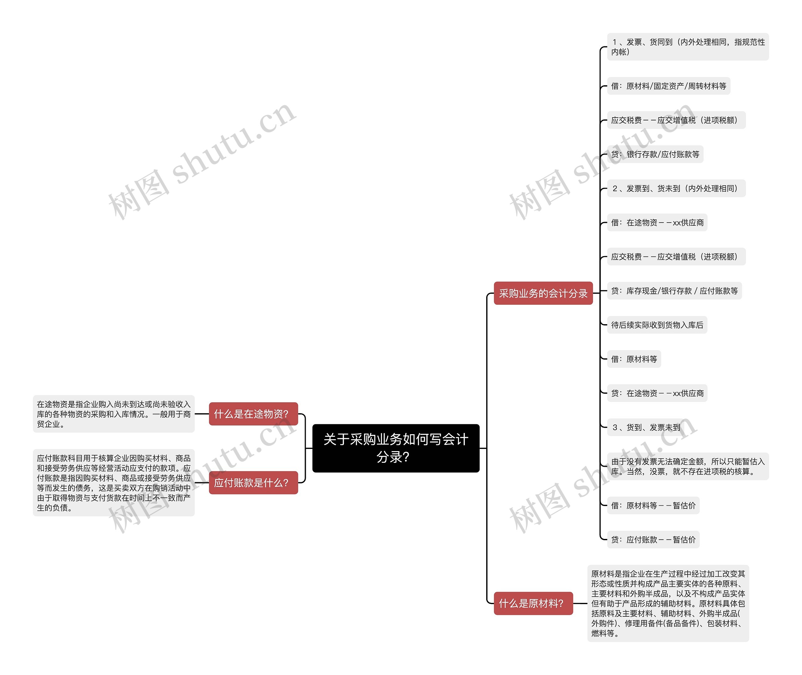 关于采购业务如何写会计分录？