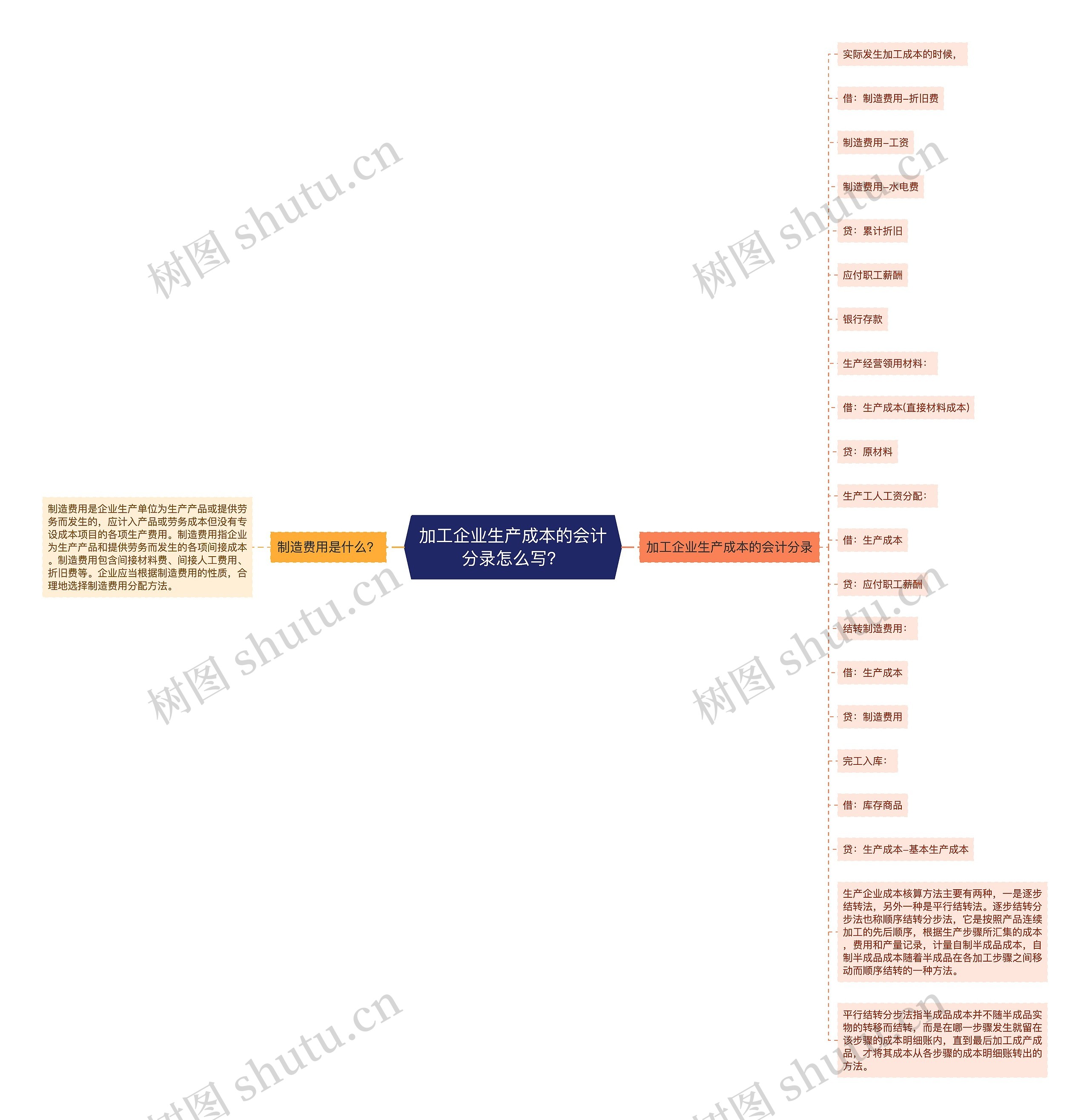 加工企业生产成本的会计分录怎么写？思维导图