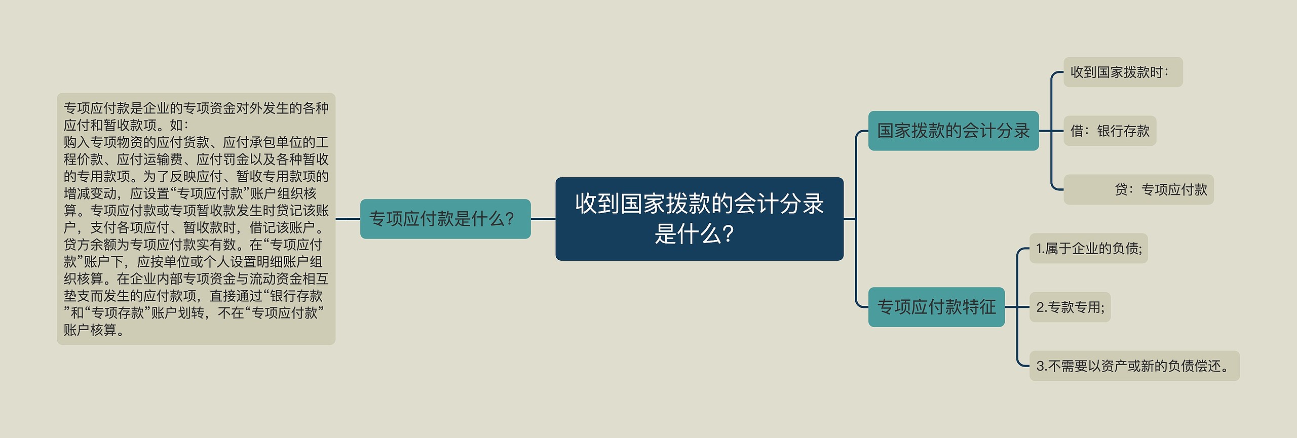 收到国家拨款的会计分录是什么？