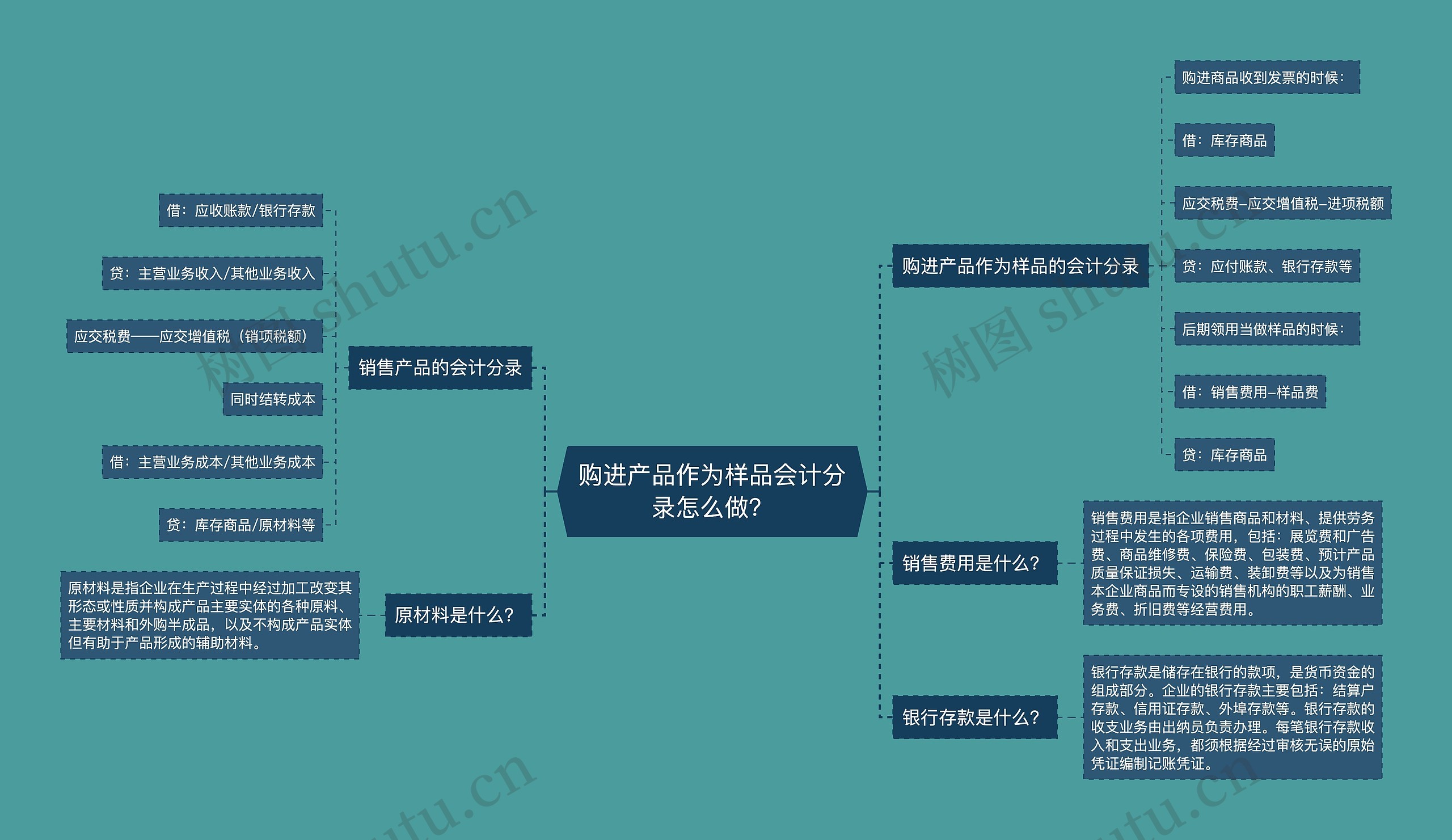 购进产品作为样品会计分录怎么做？