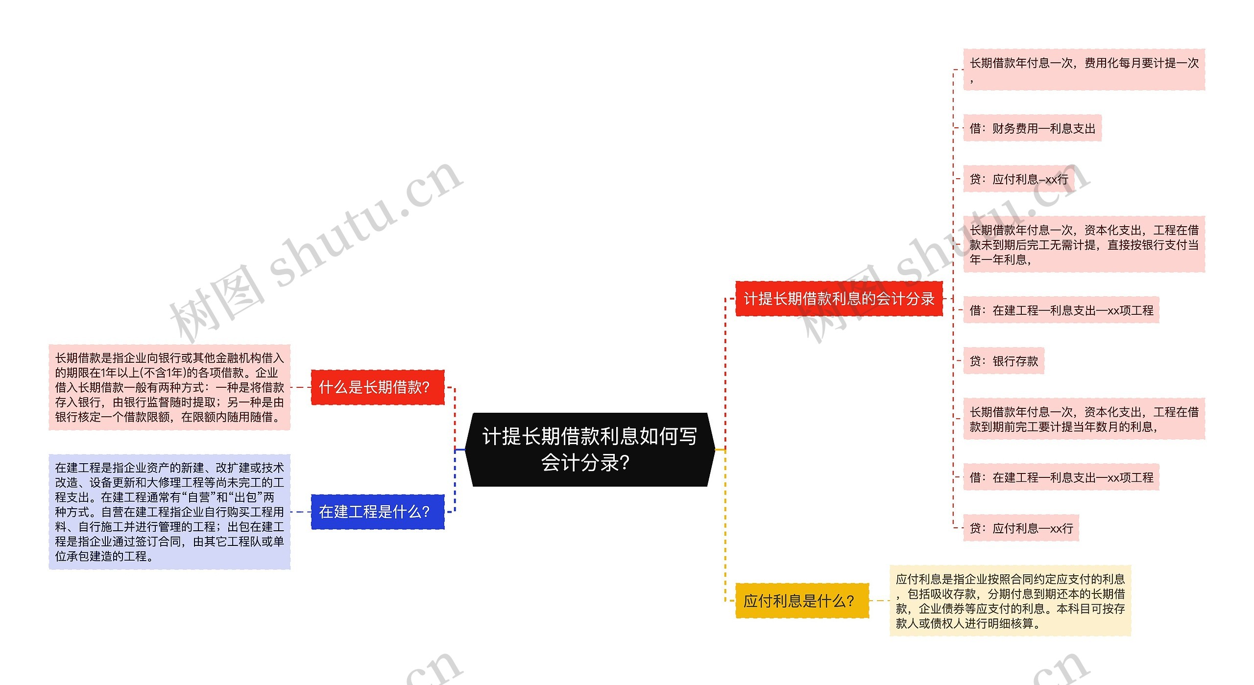 计提长期借款利息如何写会计分录？