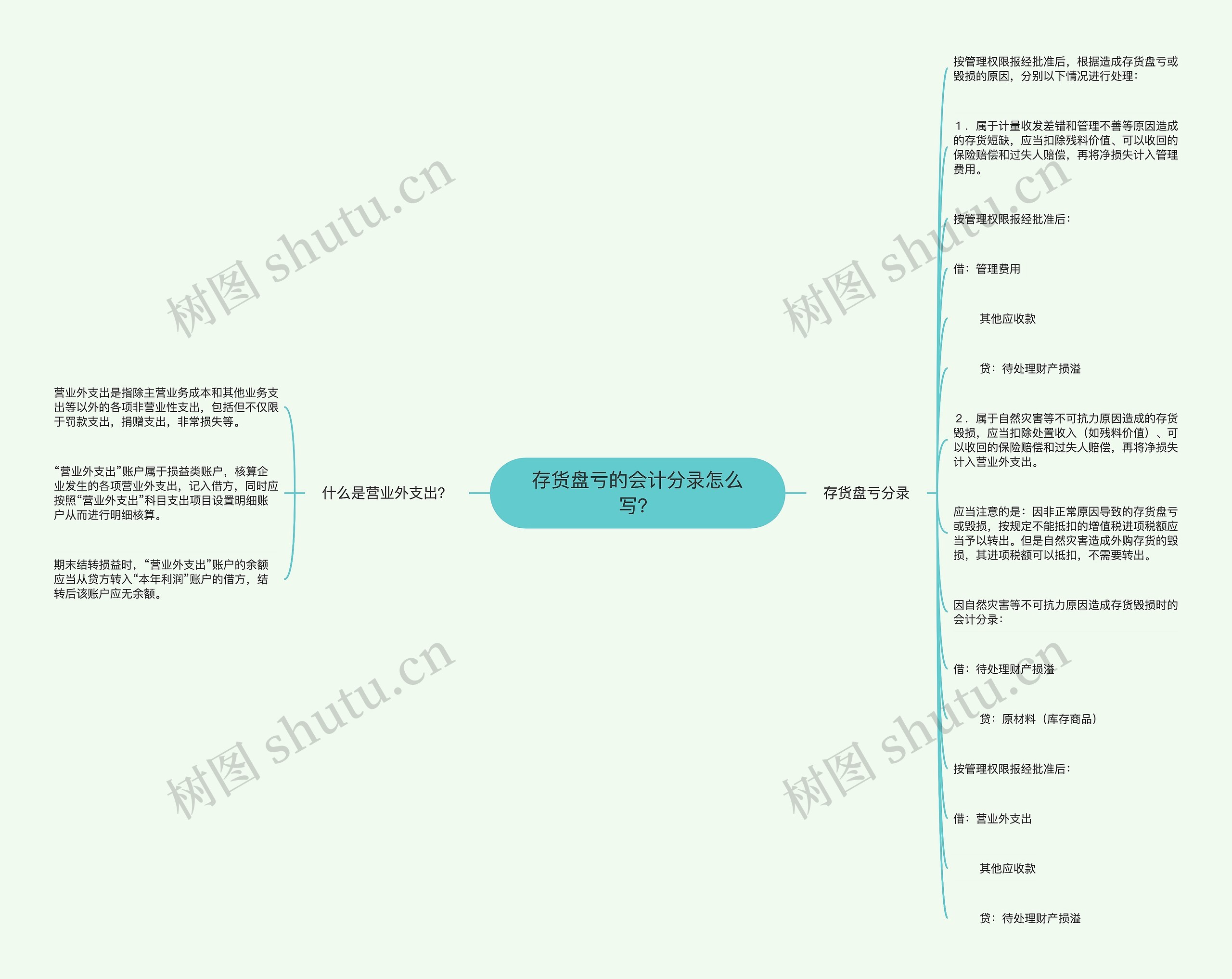 存货盘亏的会计分录怎么写？思维导图