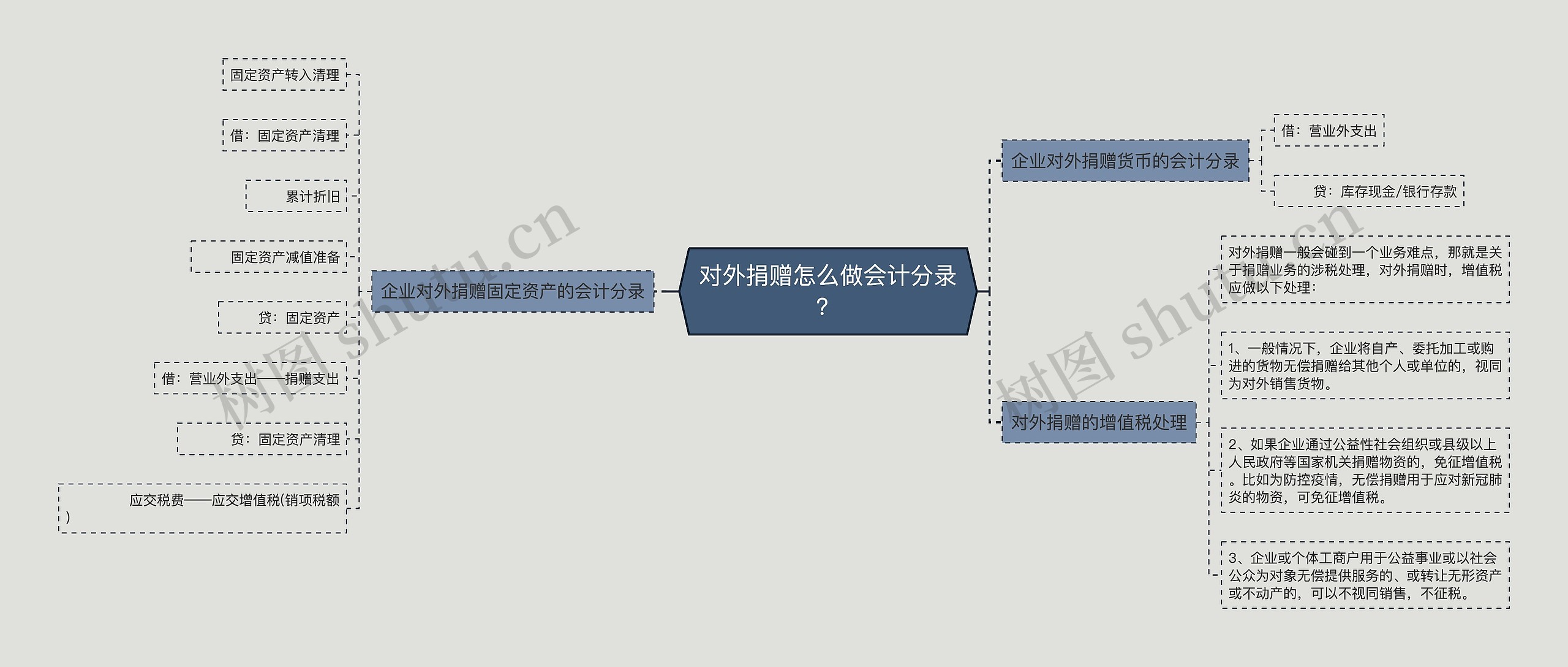 对外捐赠怎么做会计分录？