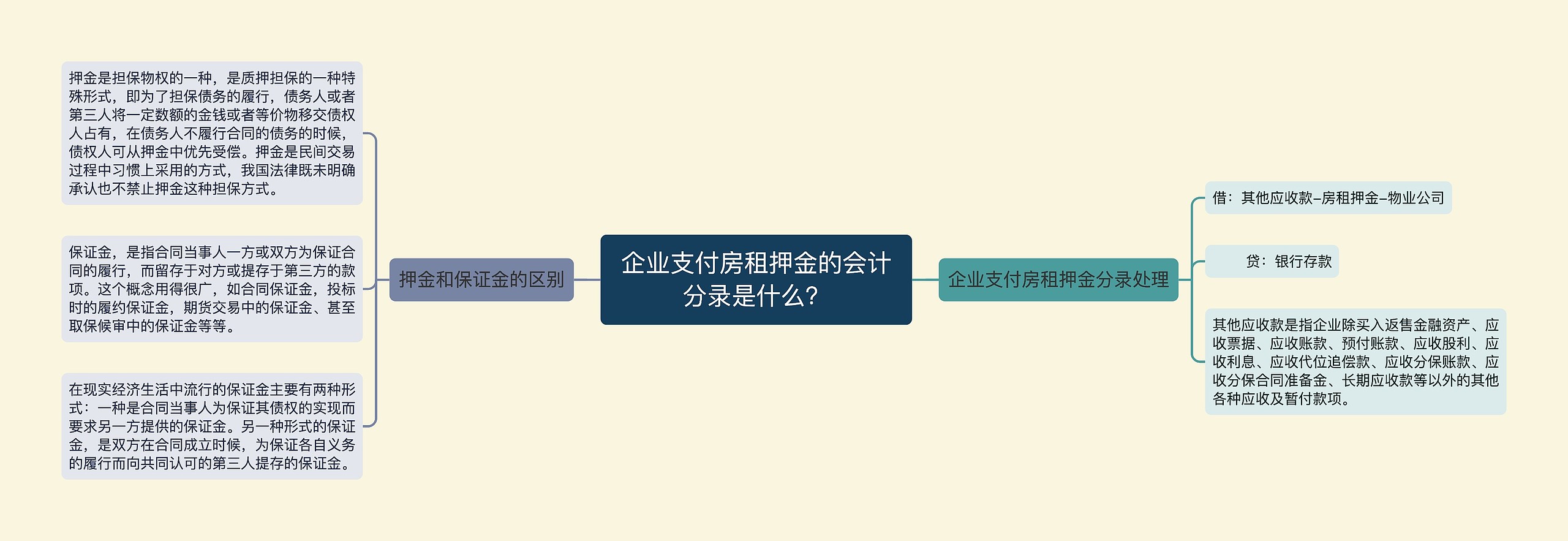 企业支付房租押金的会计分录是什么？思维导图