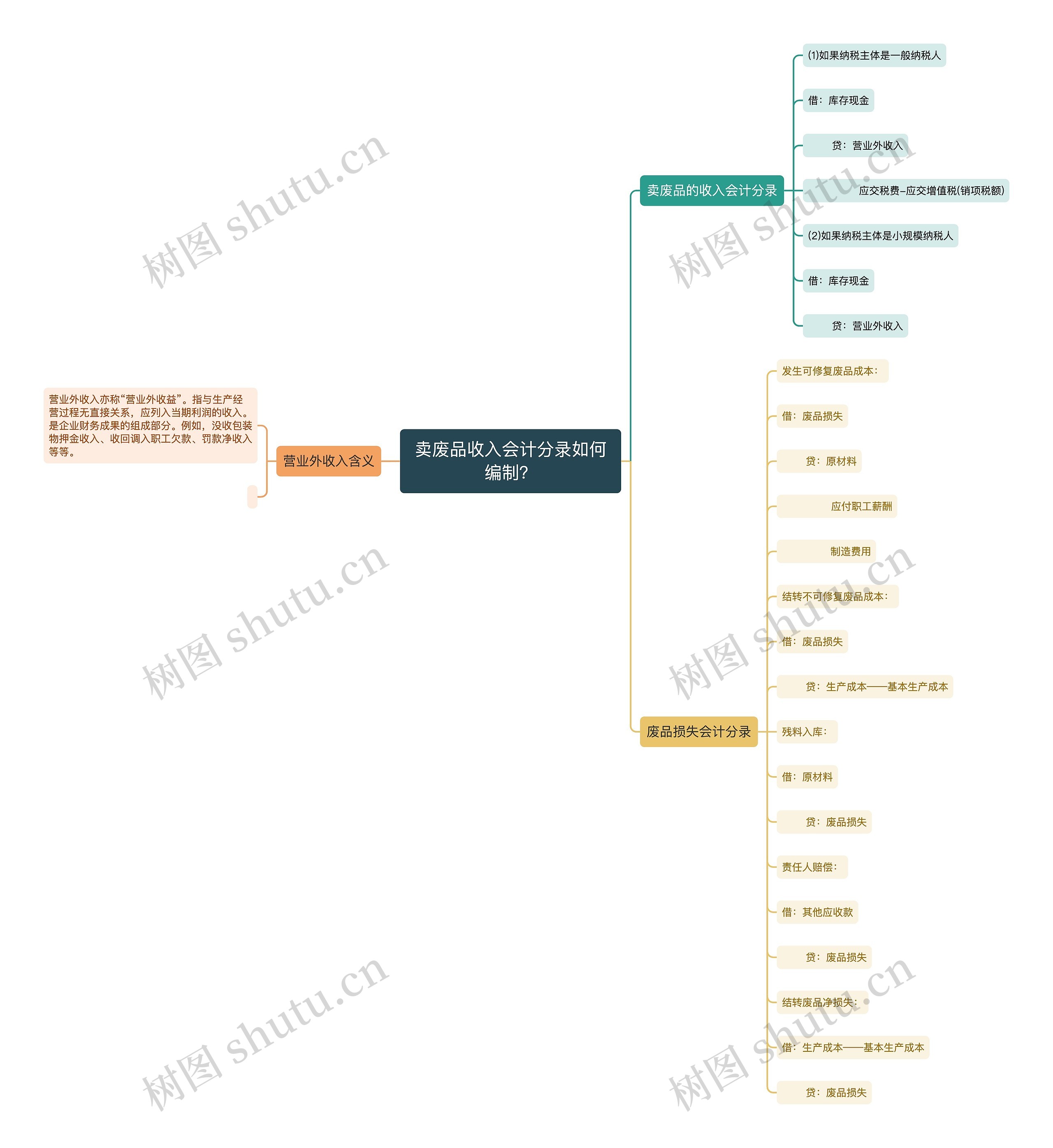 卖废品收入会计分录如何编制？