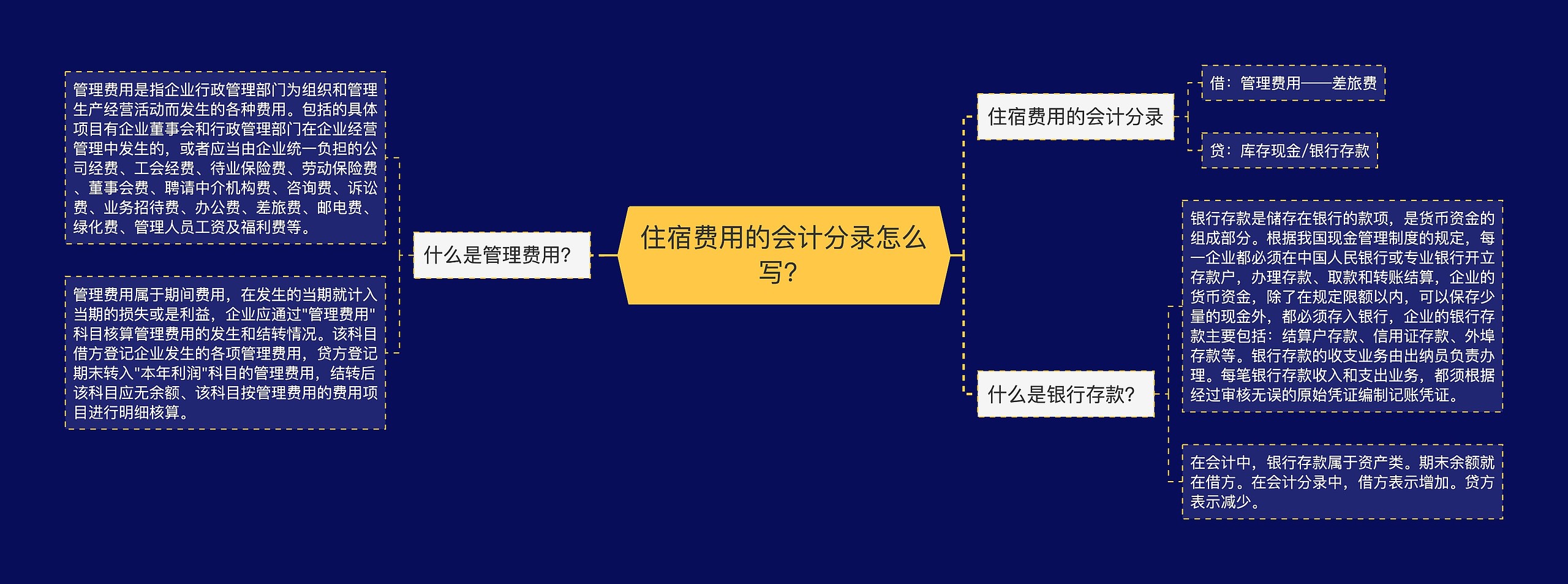 住宿费用的会计分录怎么写？