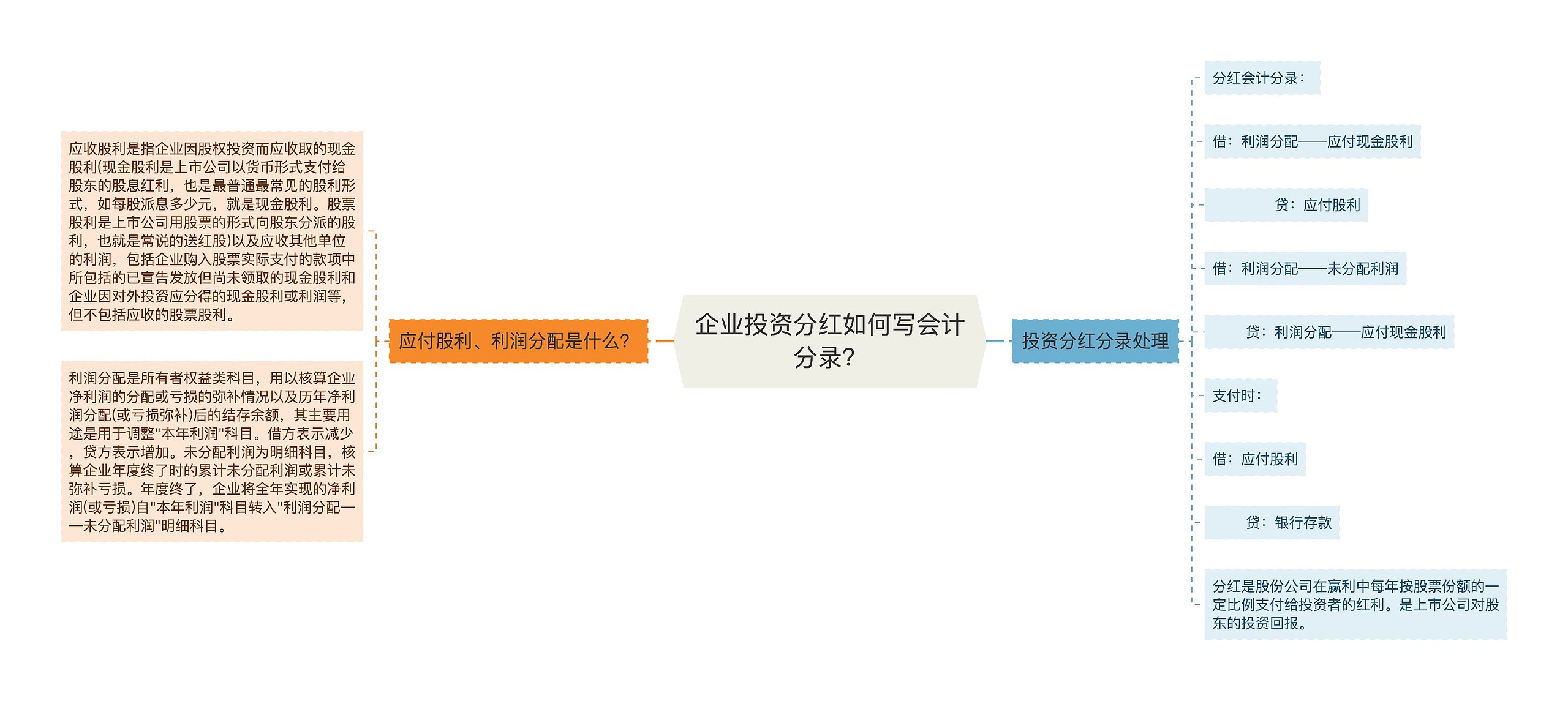 企业投资分红如何写会计分录？