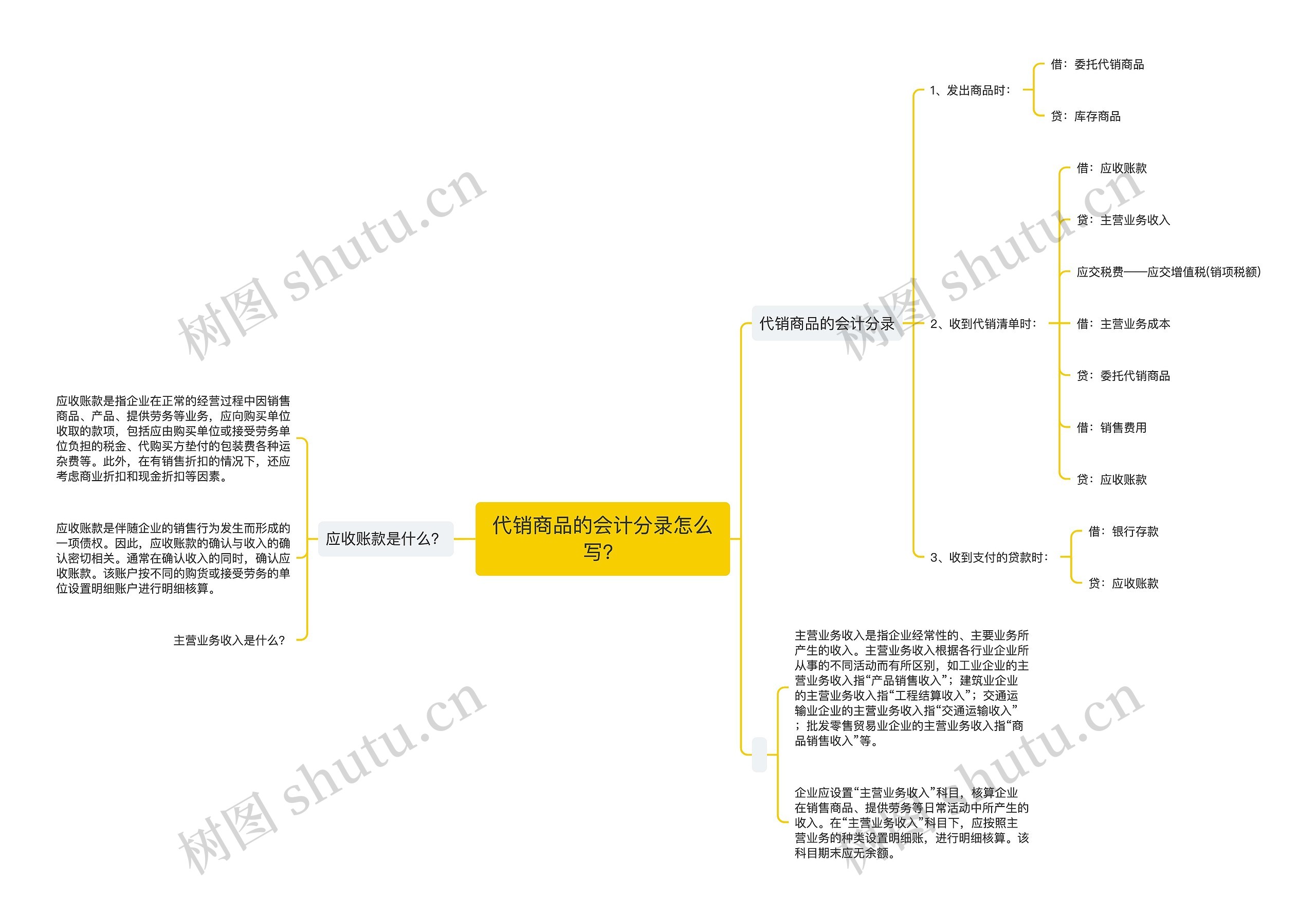 代销商品的会计分录怎么写？