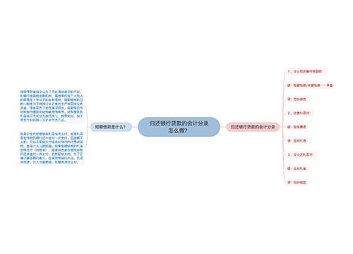 归还银行贷款的会计分录怎么做？思维导图