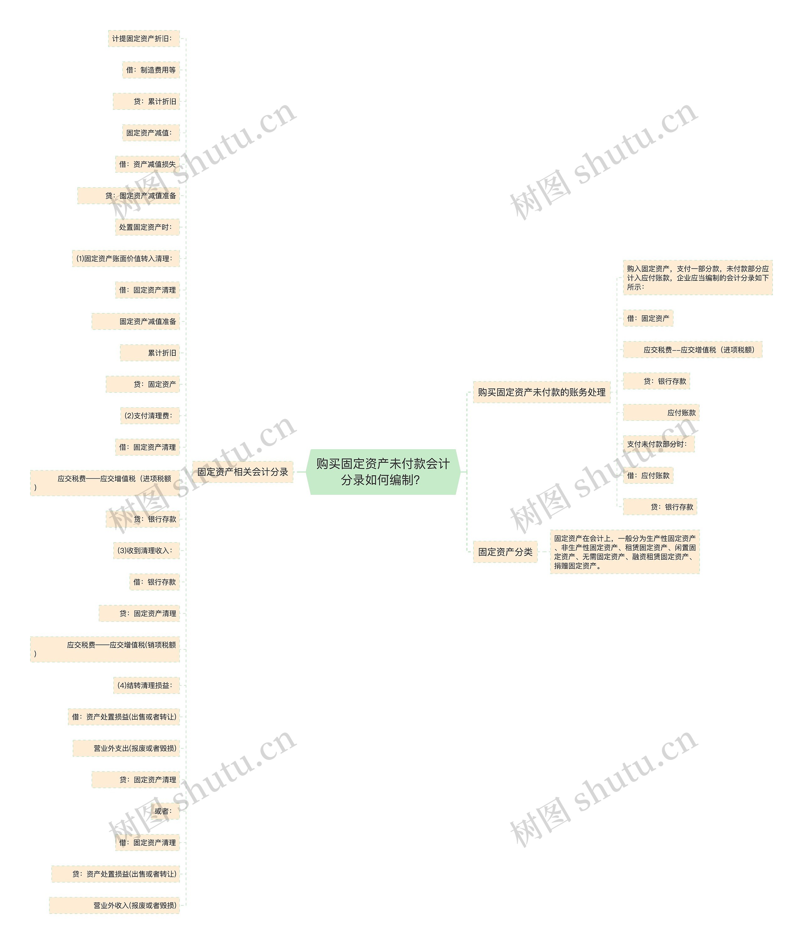 购买固定资产未付款会计分录如何编制？思维导图
