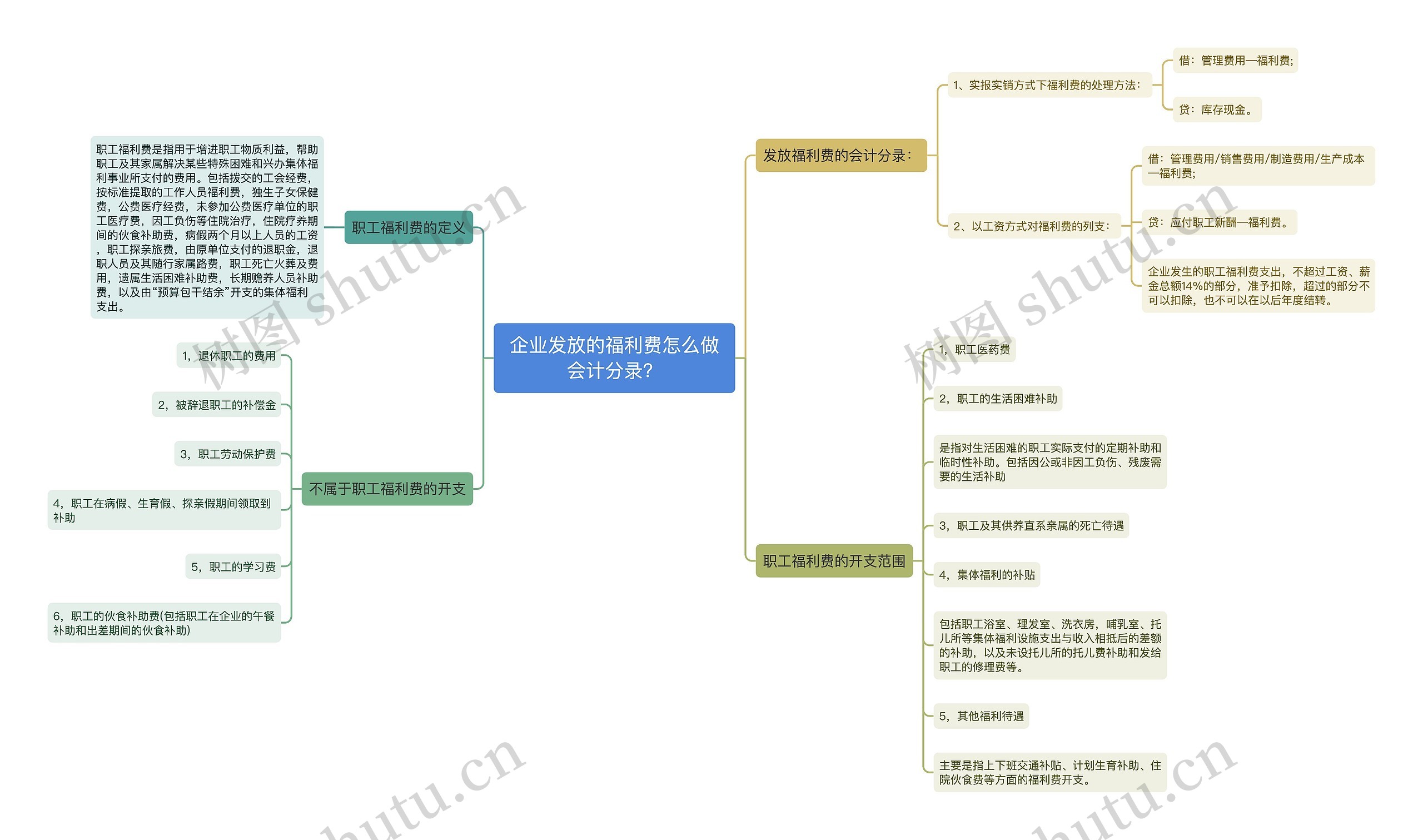 企业发放的福利费怎么做会计分录？思维导图