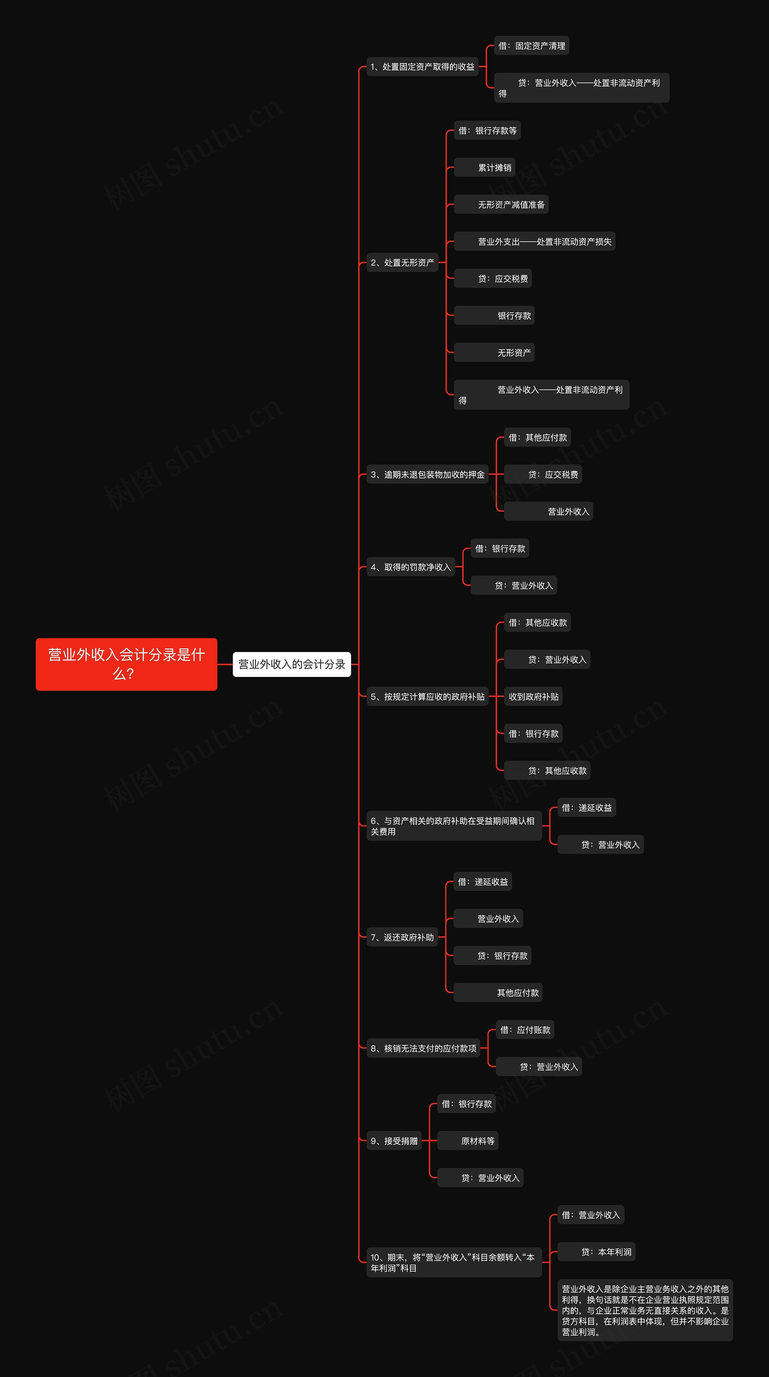 营业外收入会计分录是什么？