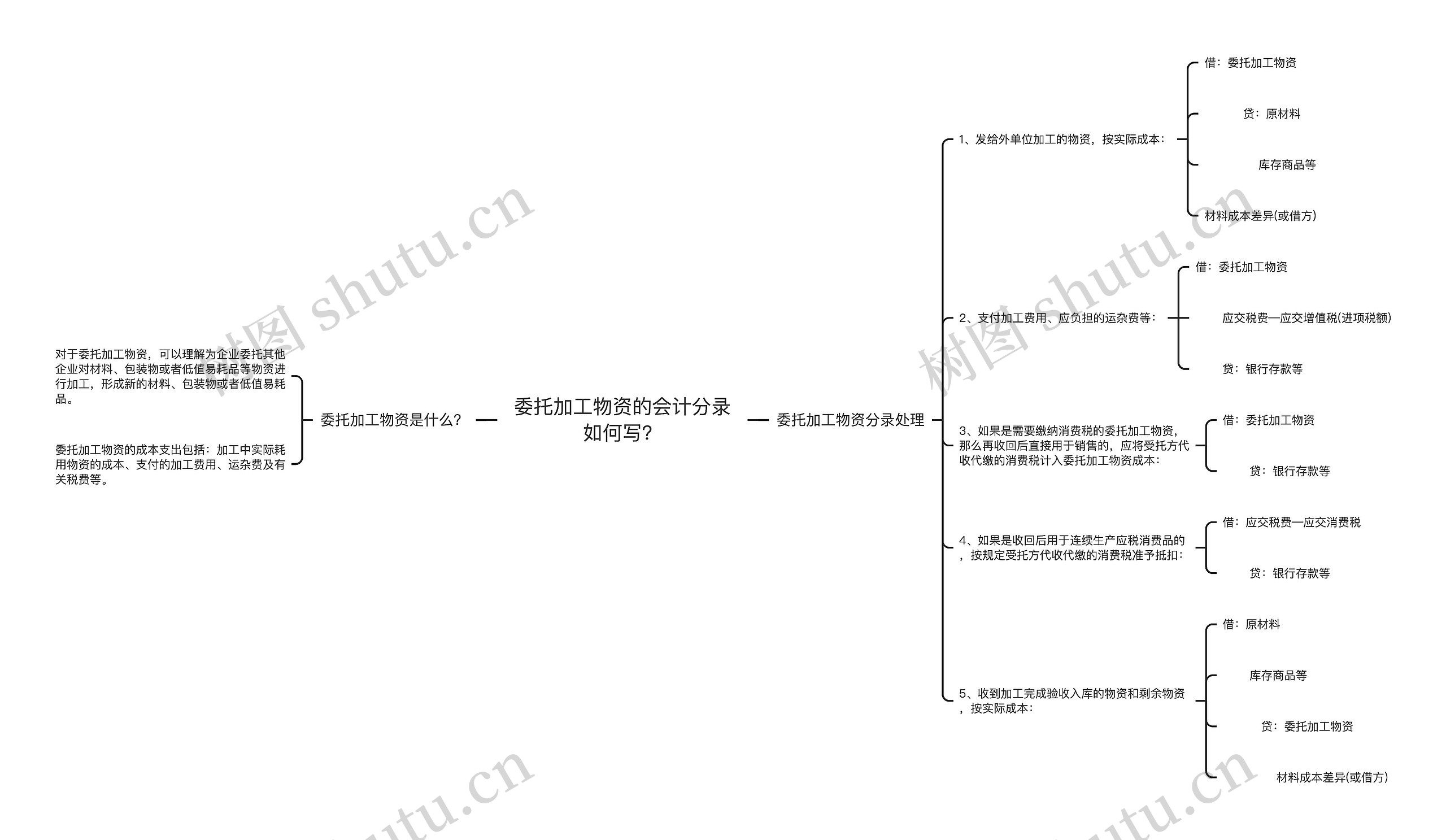 委托加工物资的会计分录如何写？思维导图