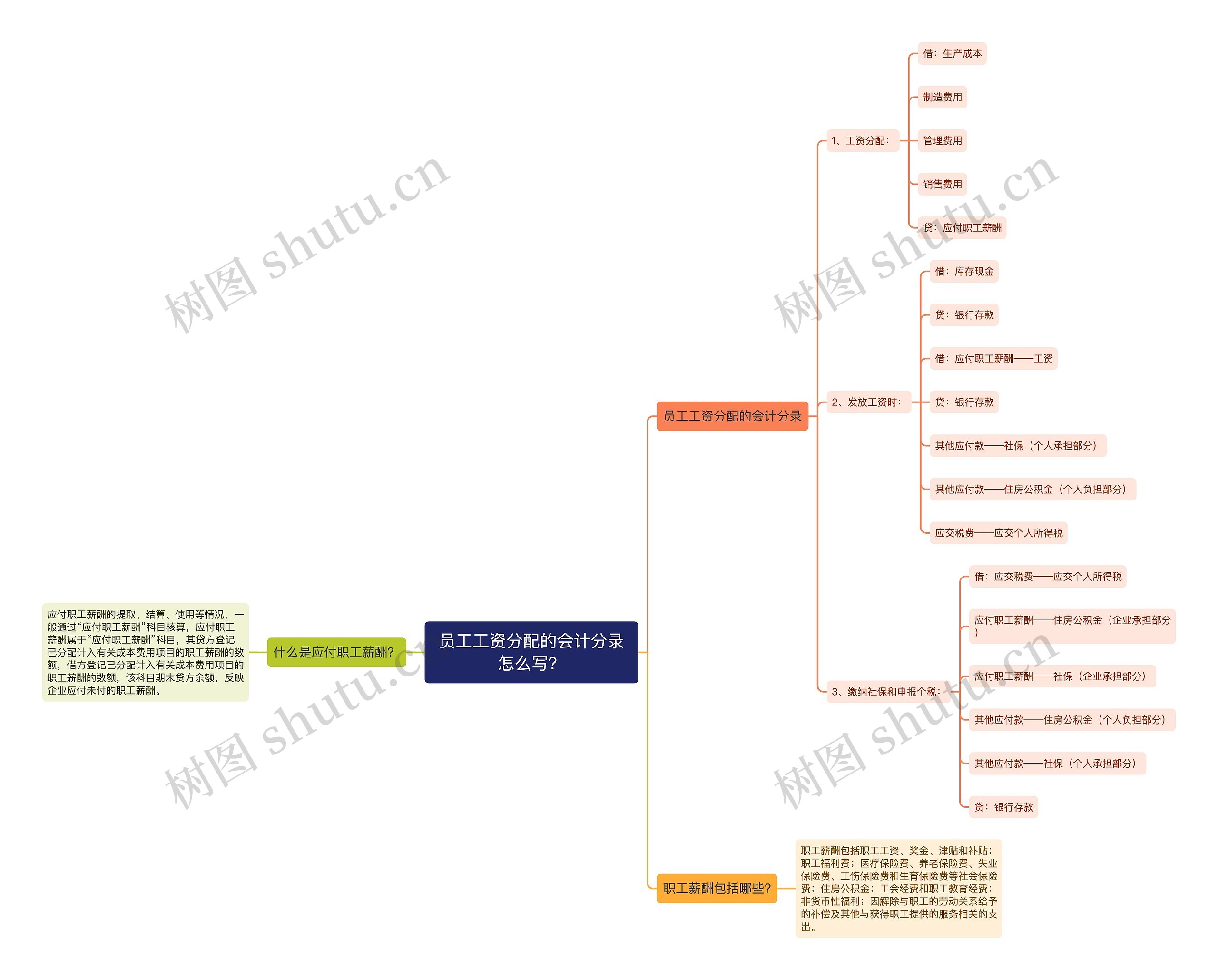 员工工资分配的会计分录怎么写？思维导图