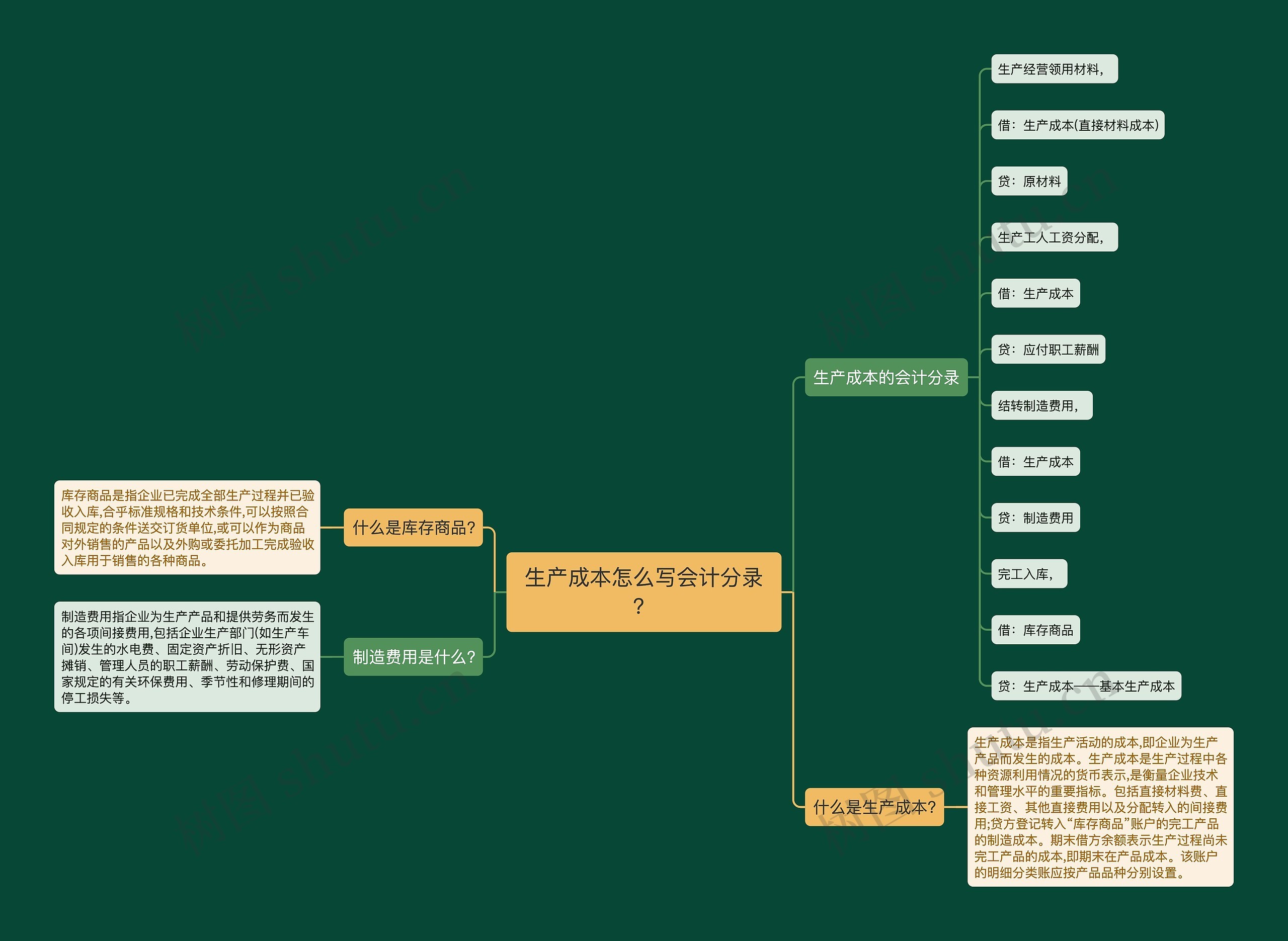 生产成本怎么写会计分录？