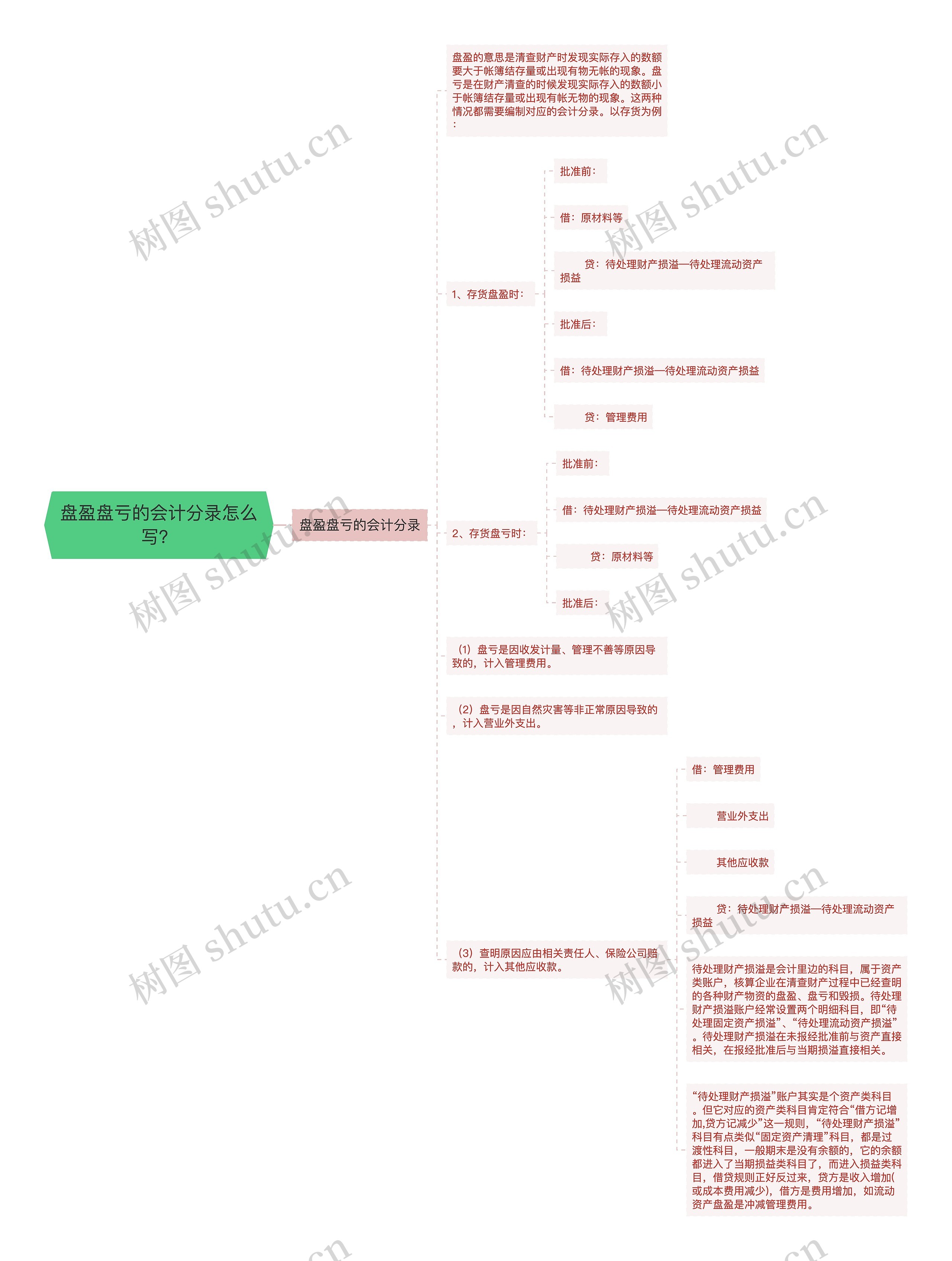 盘盈盘亏的会计分录怎么写？