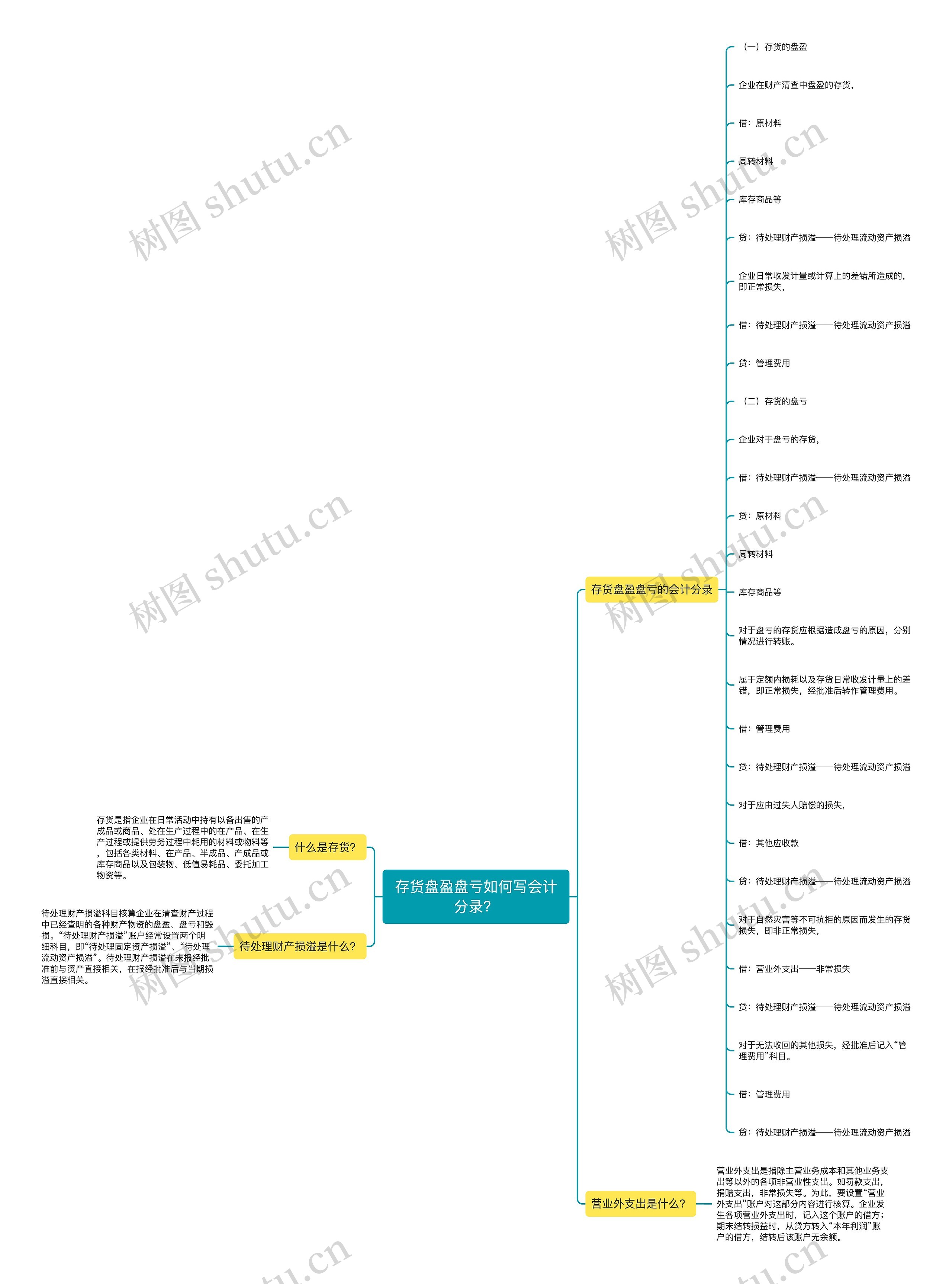 存货盘盈盘亏如何写会计分录？思维导图