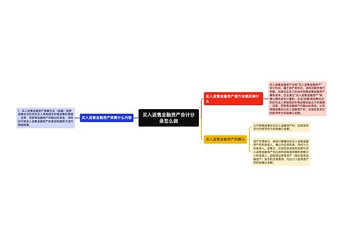 买入返售金融资产会计分录怎么做