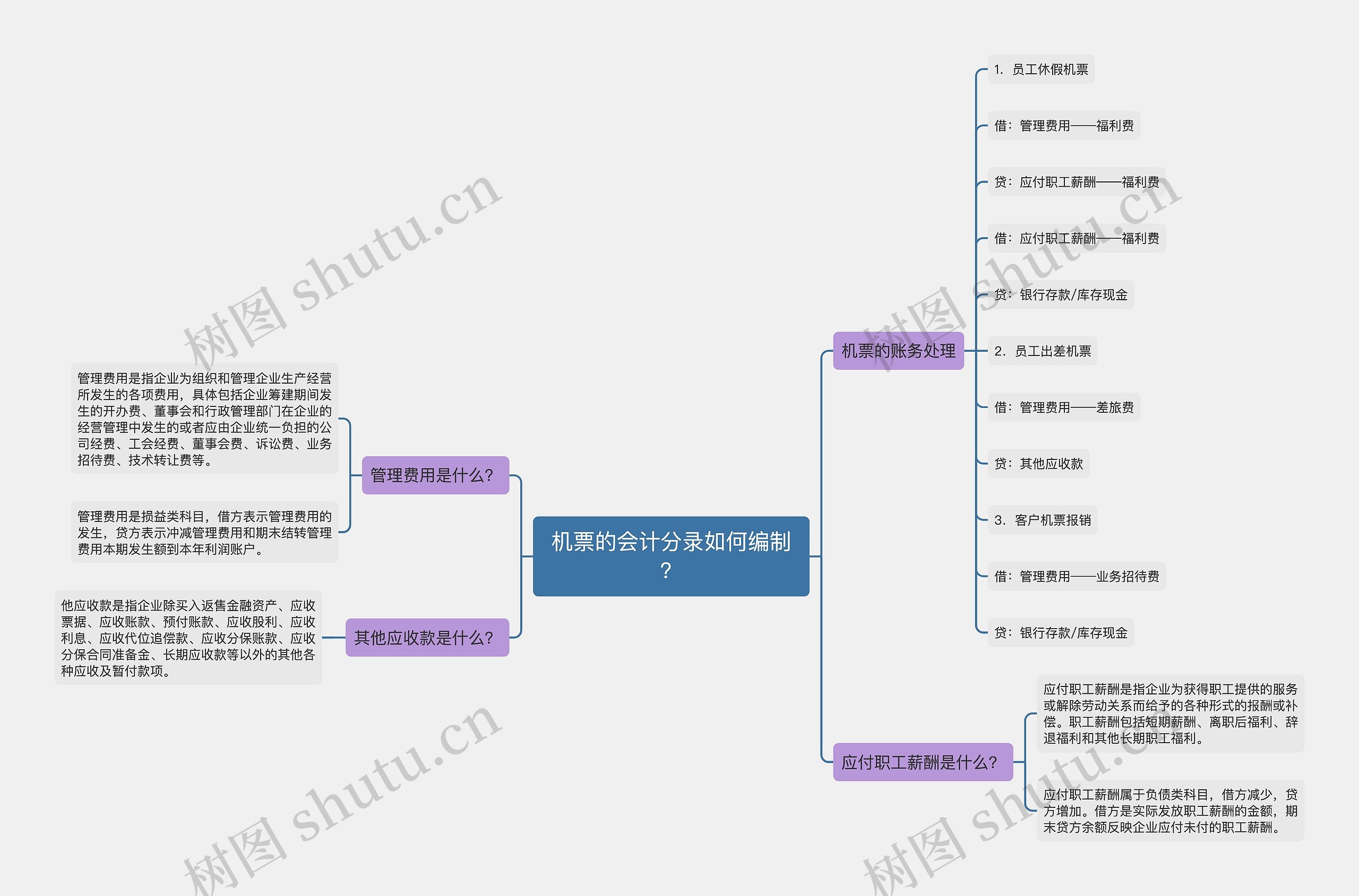 机票的会计分录如何编制？思维导图