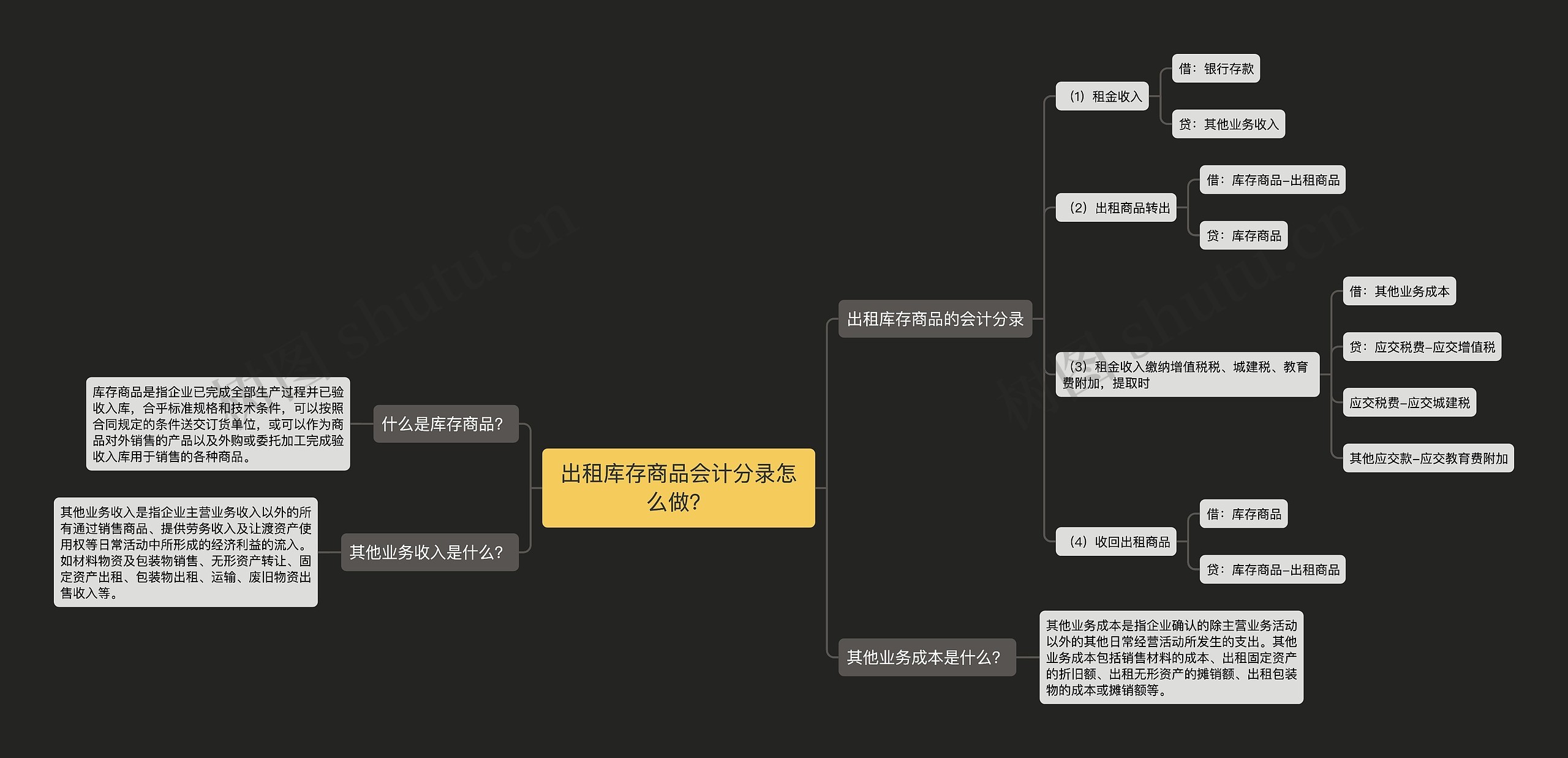 出租库存商品会计分录怎么做？思维导图