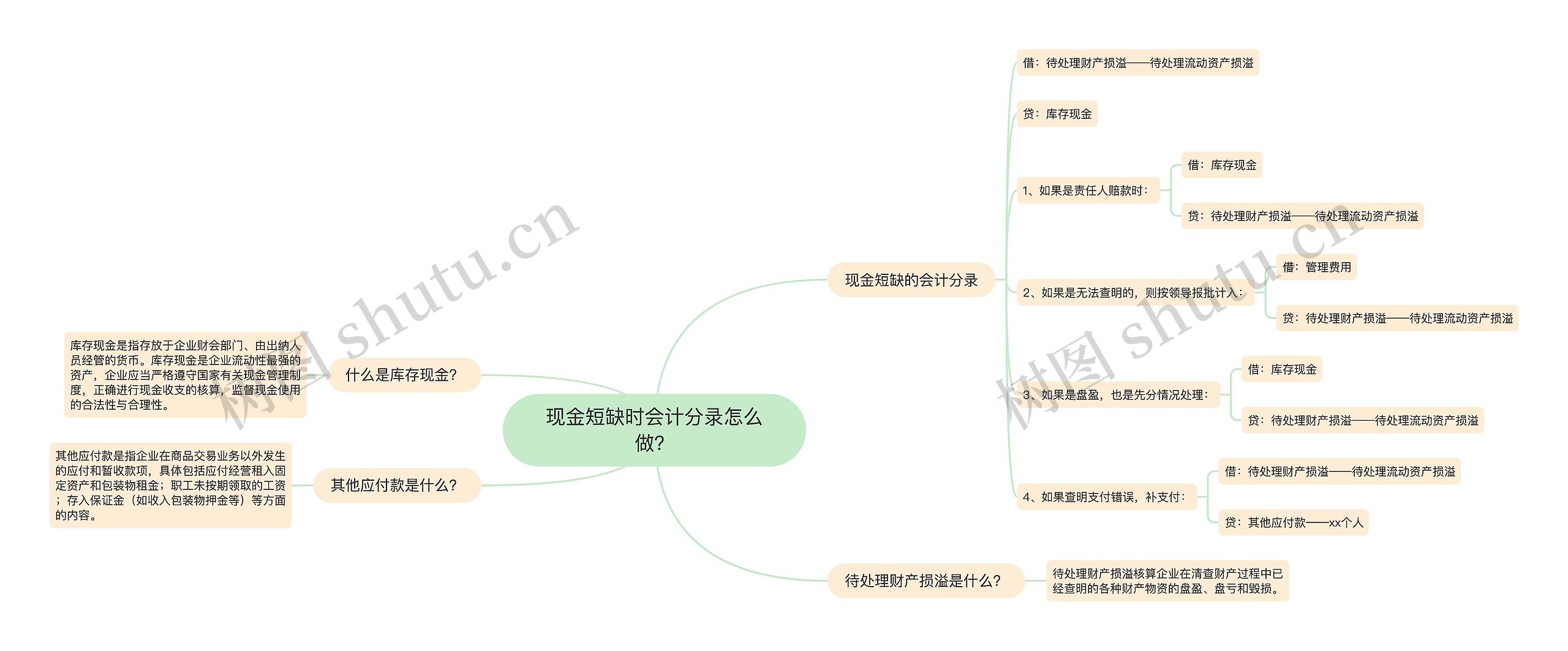 现金短缺时会计分录怎么做？思维导图