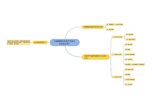 计提摊销无形资产的会计分录怎么写？思维导图