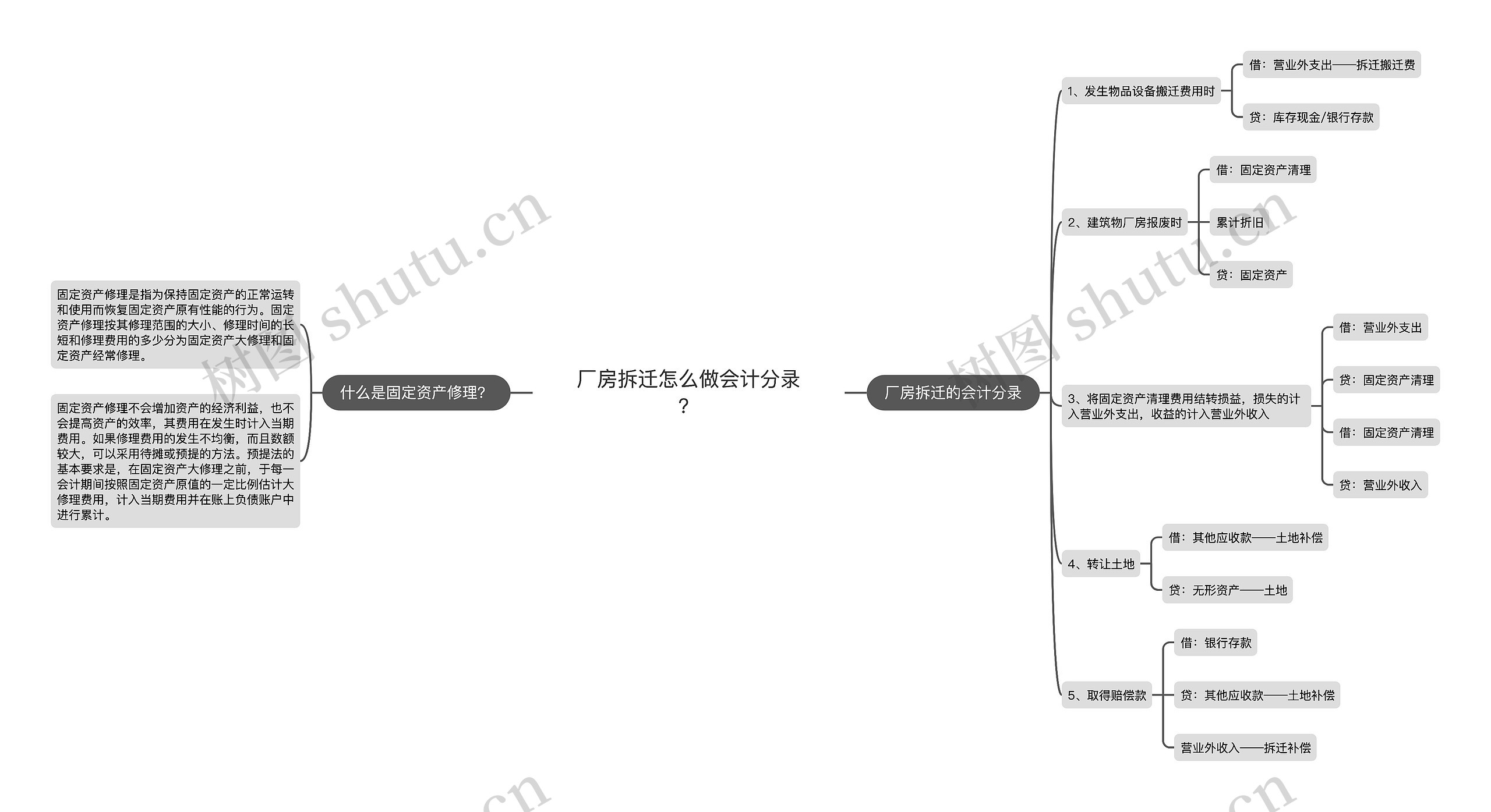 厂房拆迁怎么做会计分录？思维导图