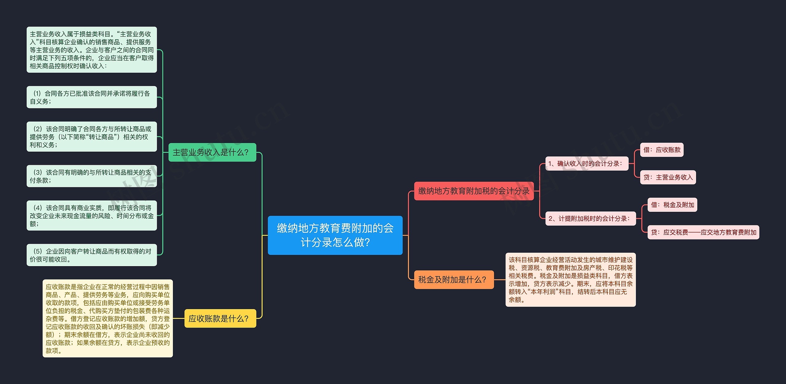 缴纳地方教育费附加的会计分录怎么做?思维导图