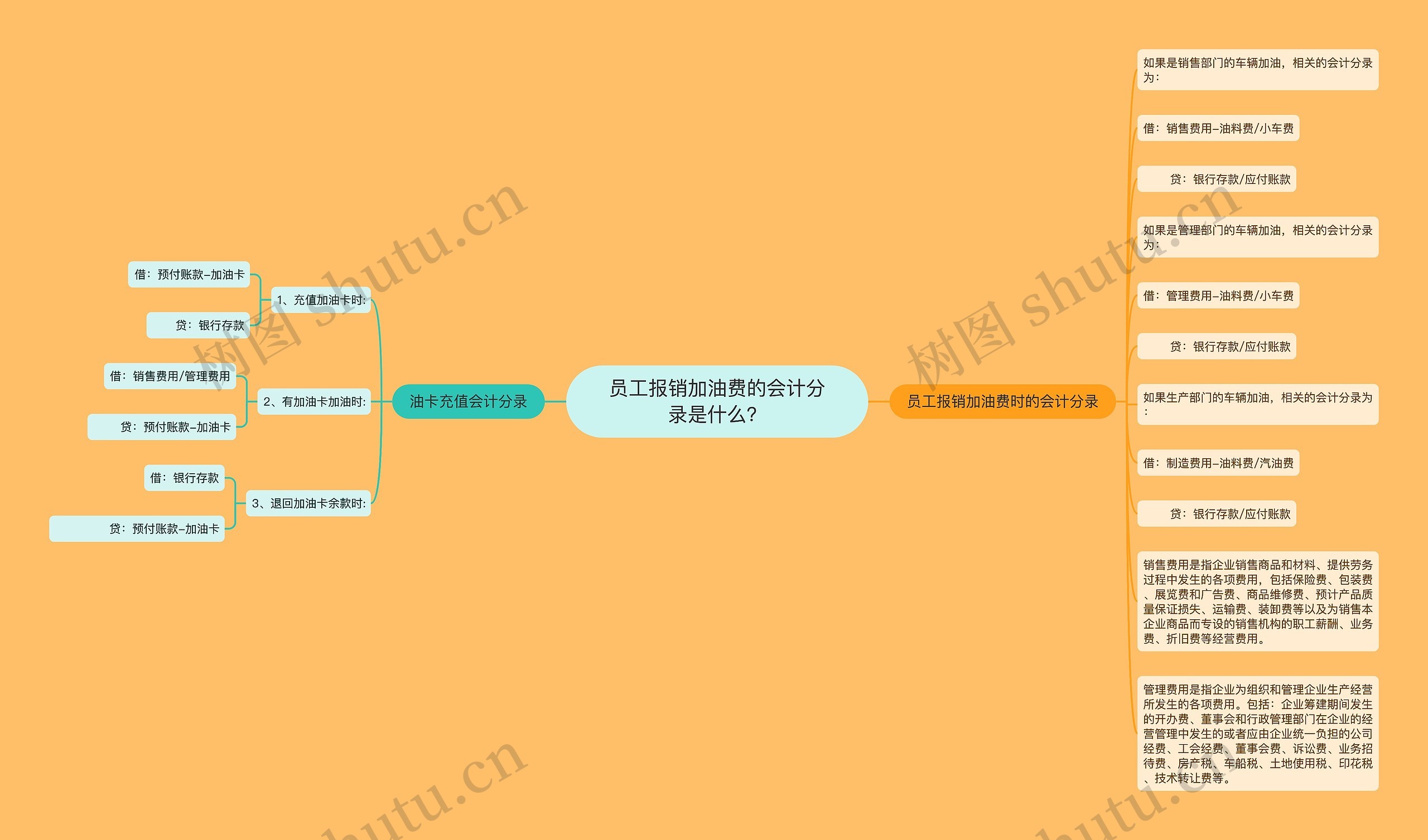 员工报销加油费的会计分录是什么？思维导图