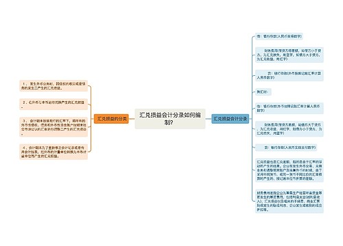 汇兑损益会计分录如何编制？思维导图