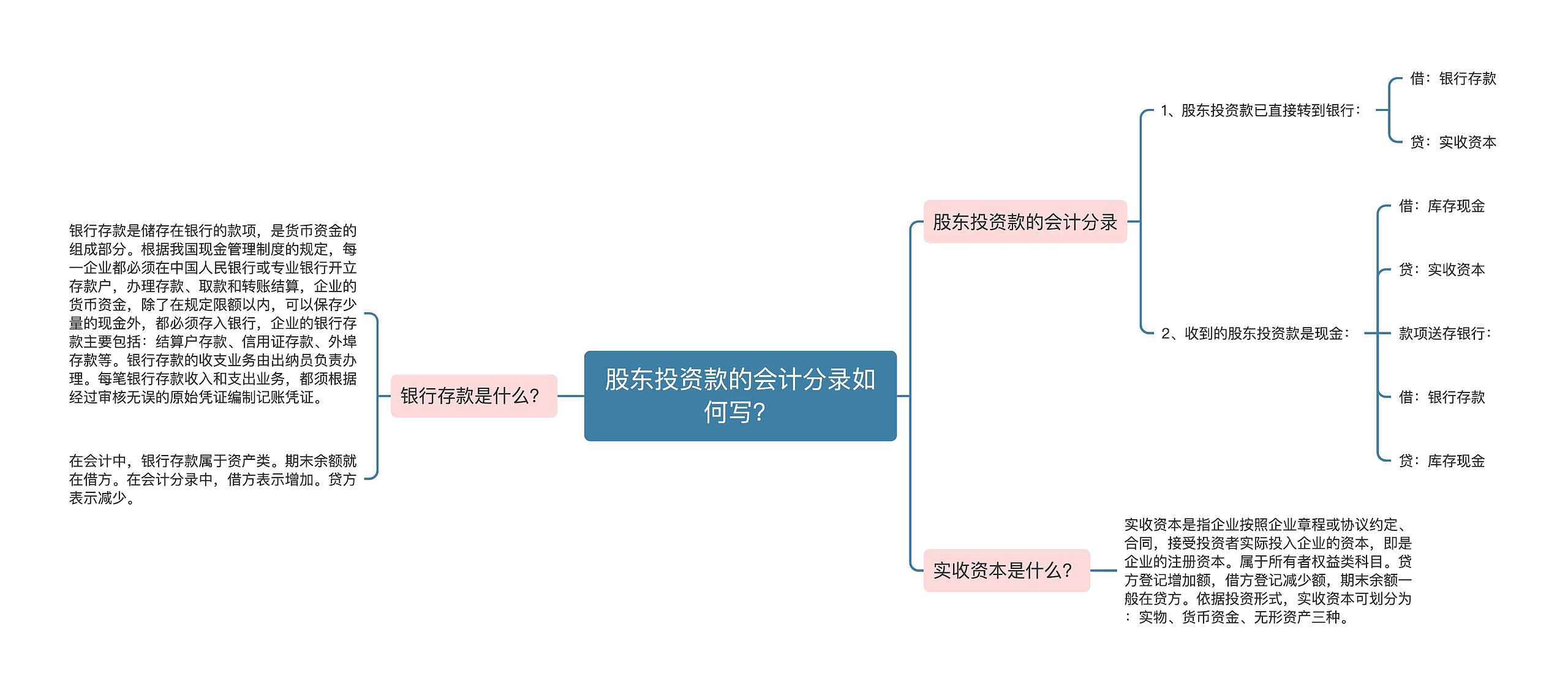 股东投资款的会计分录如何写？