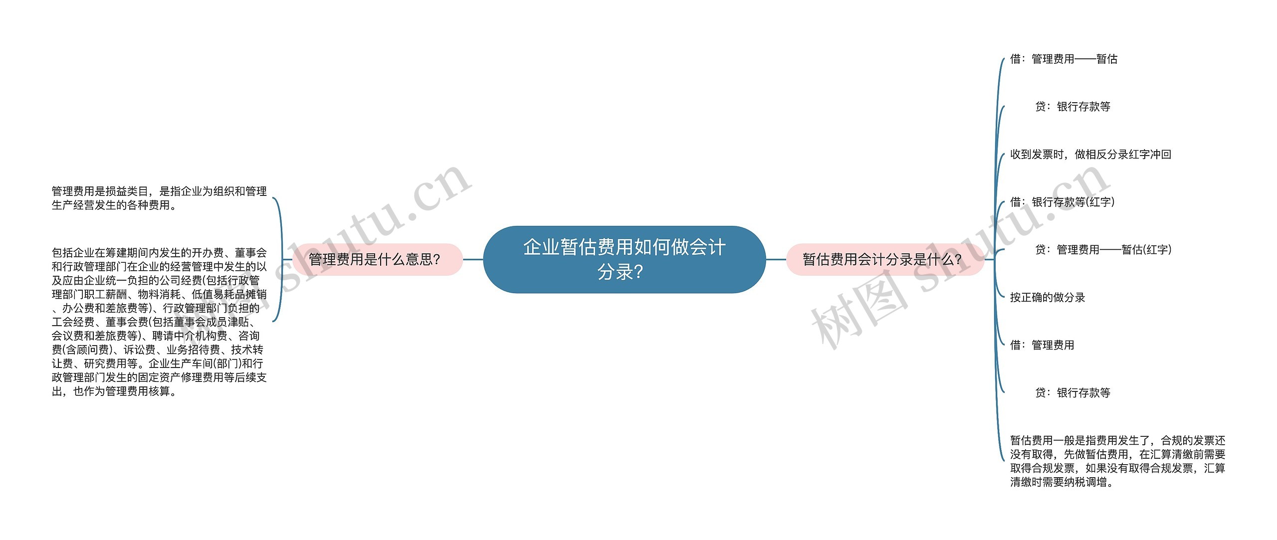 企业暂估费用如何做会计分录？思维导图