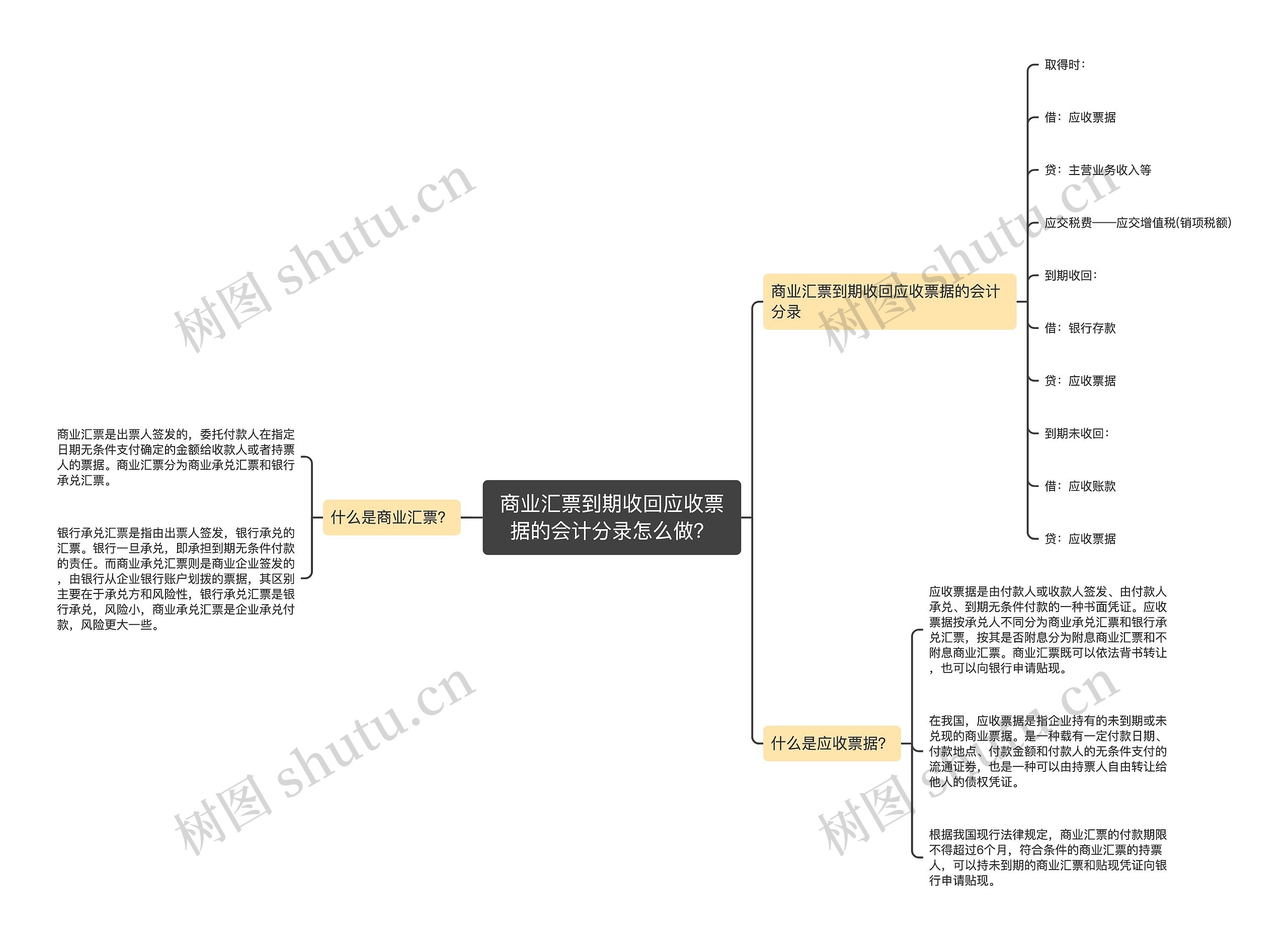 商业汇票到期收回应收票据的会计分录怎么做？思维导图