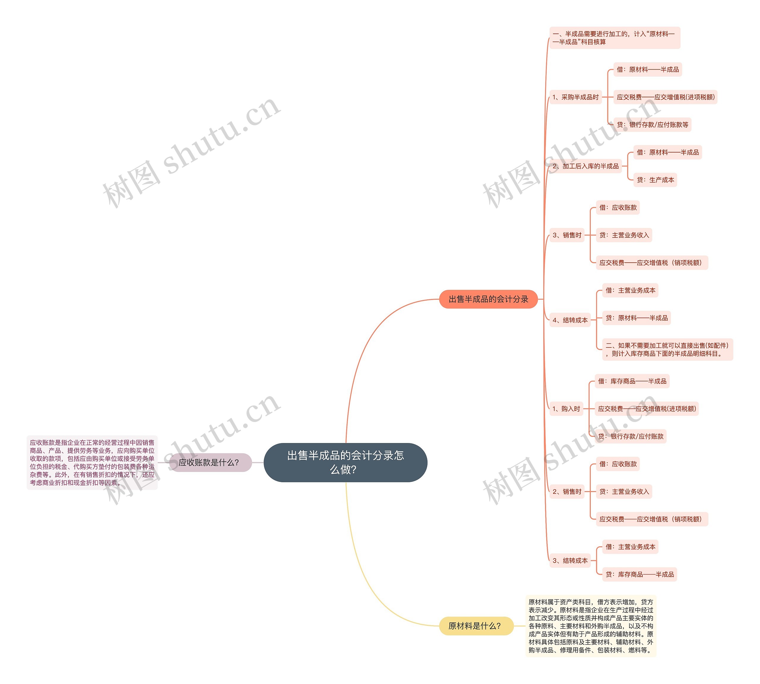 出售半成品的会计分录怎么做？思维导图