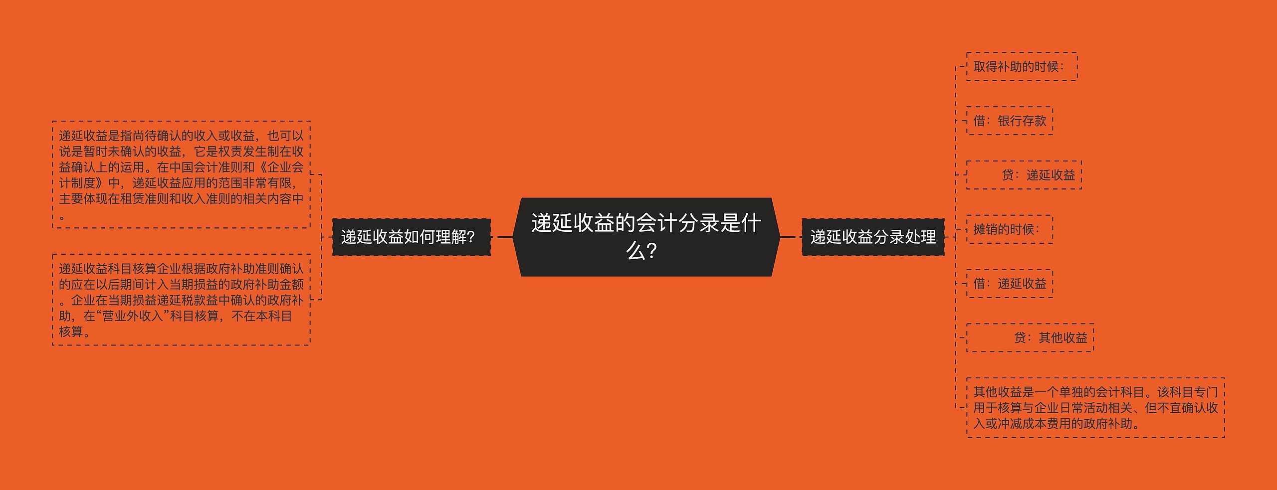 递延收益的会计分录是什么？