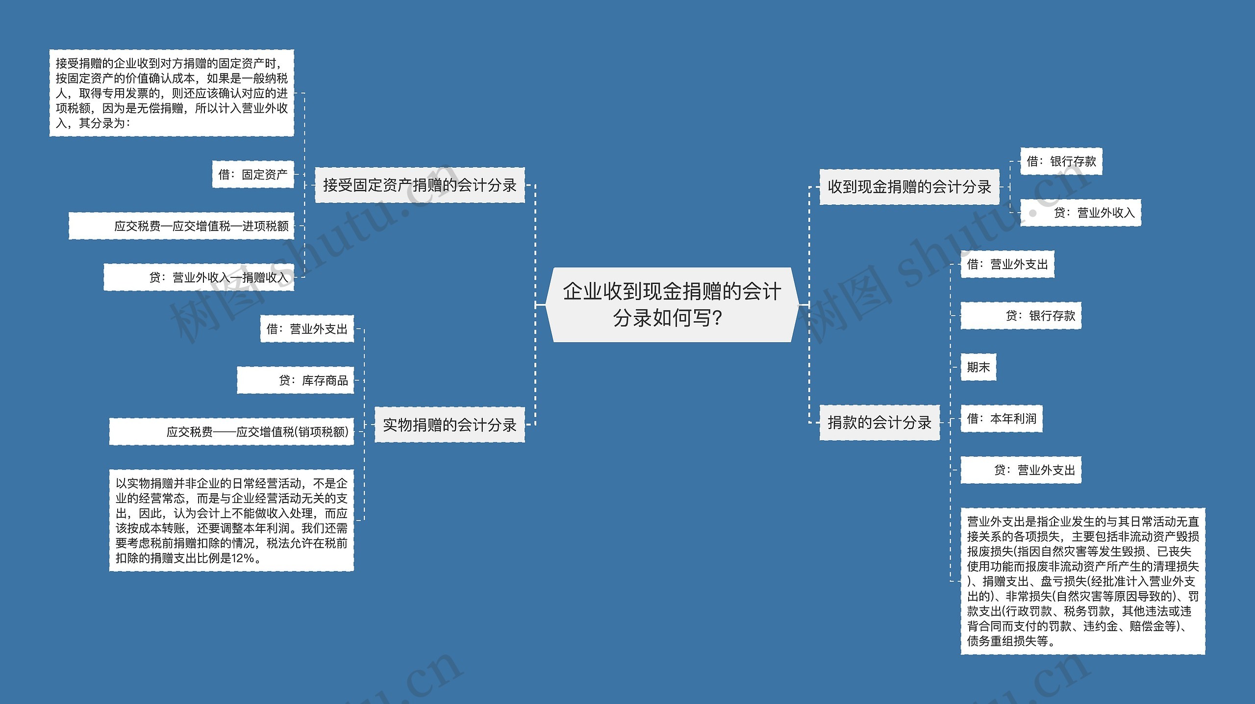 企业收到现金捐赠的会计分录如何写？思维导图