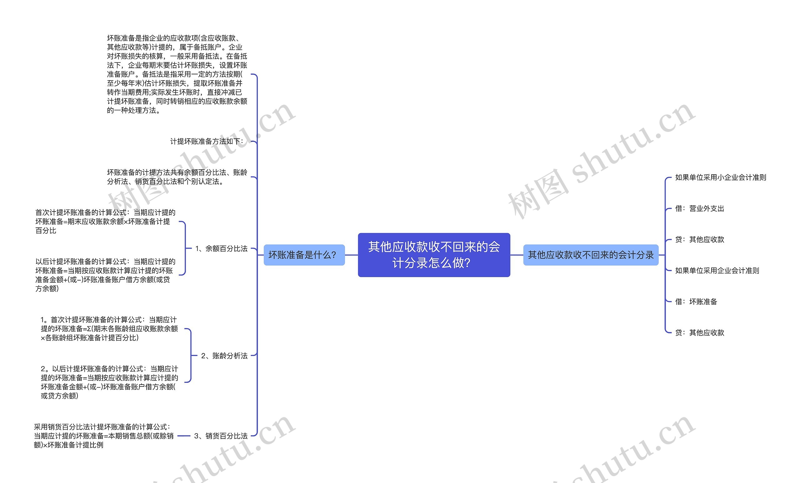 其他应收款收不回来的会计分录怎么做?思维导图高清图 其他应收款收不回来的会计分录怎么做?思维导图