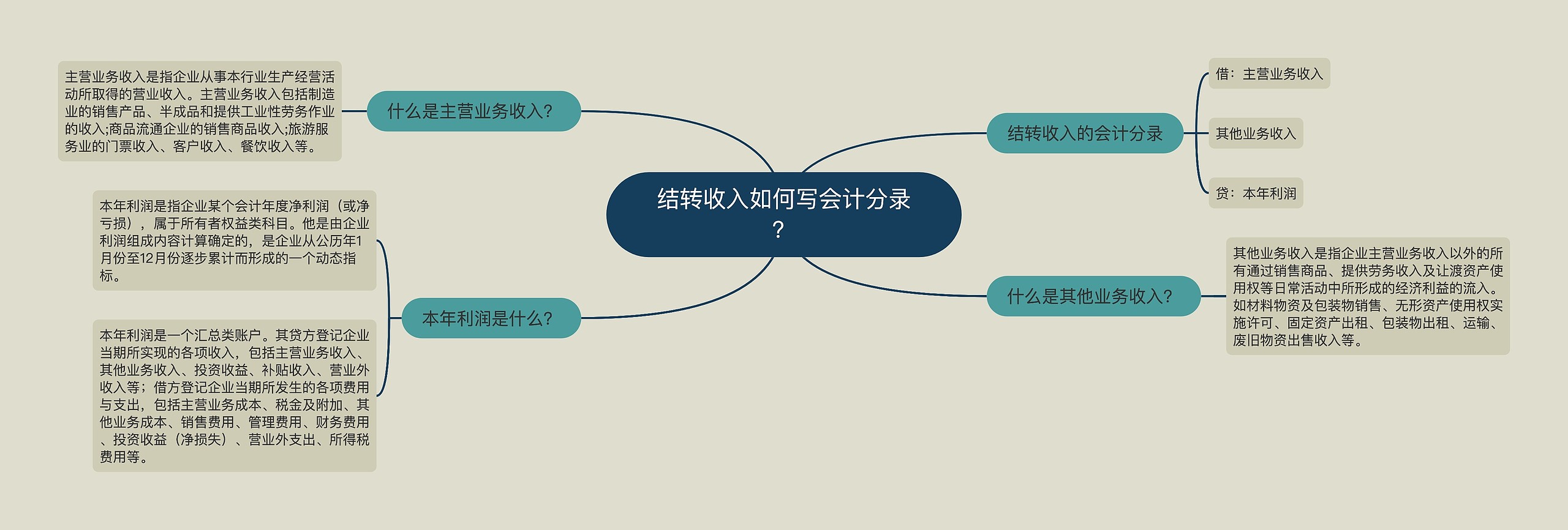 结转收入如何写会计分录？思维导图