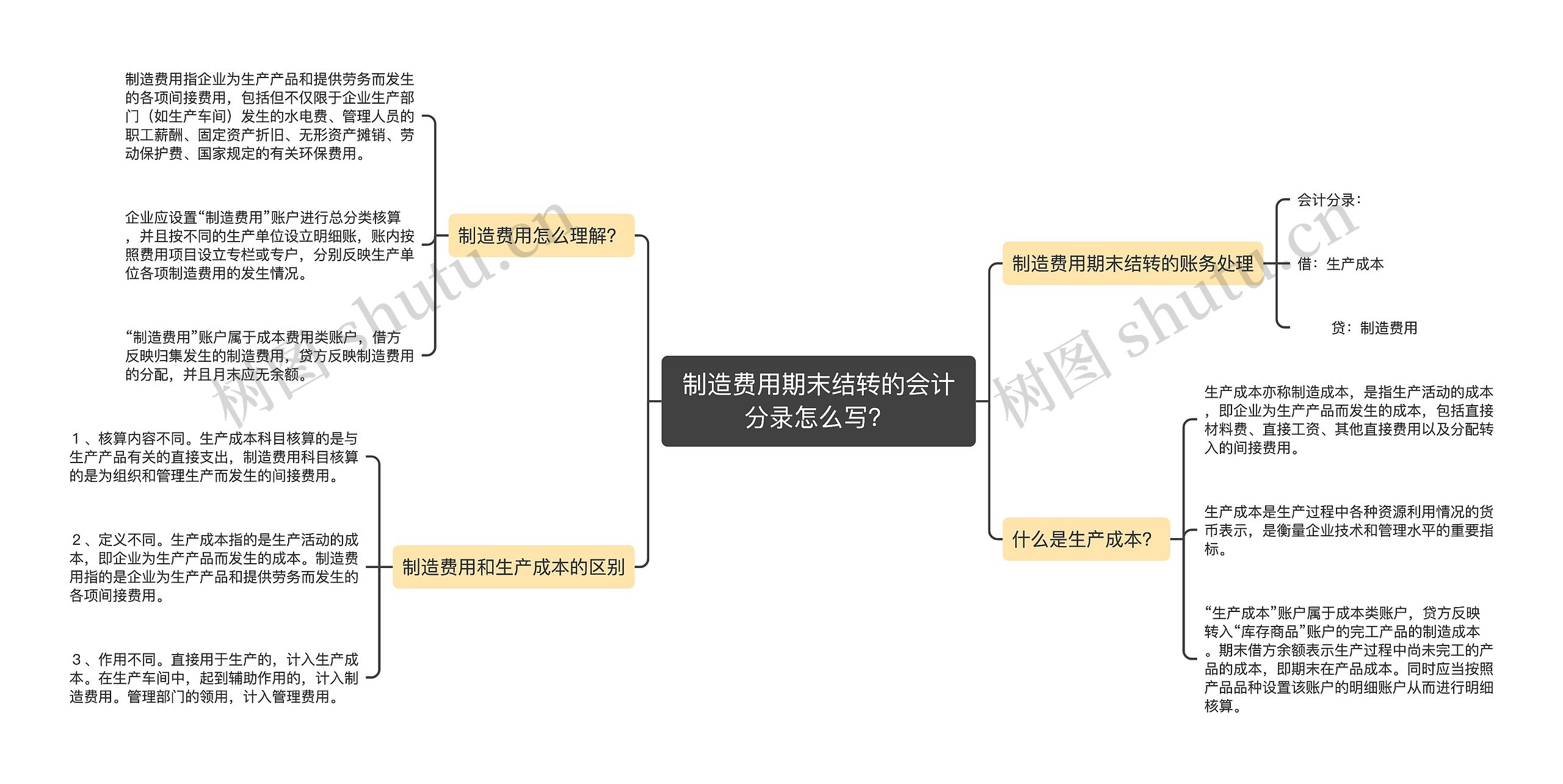 制造费用期末结转的会计分录怎么写？思维导图