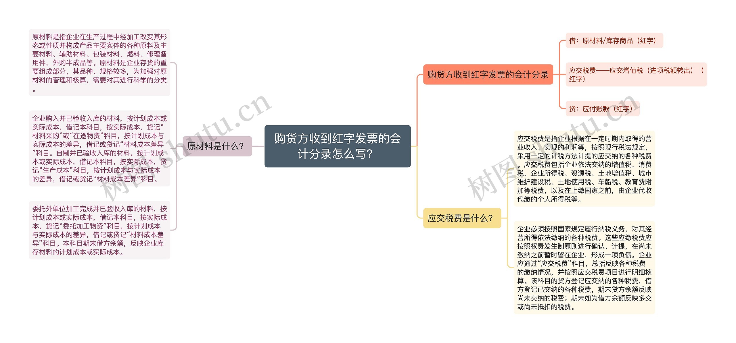 购货方收到红字发票的会计分录怎么写？思维导图