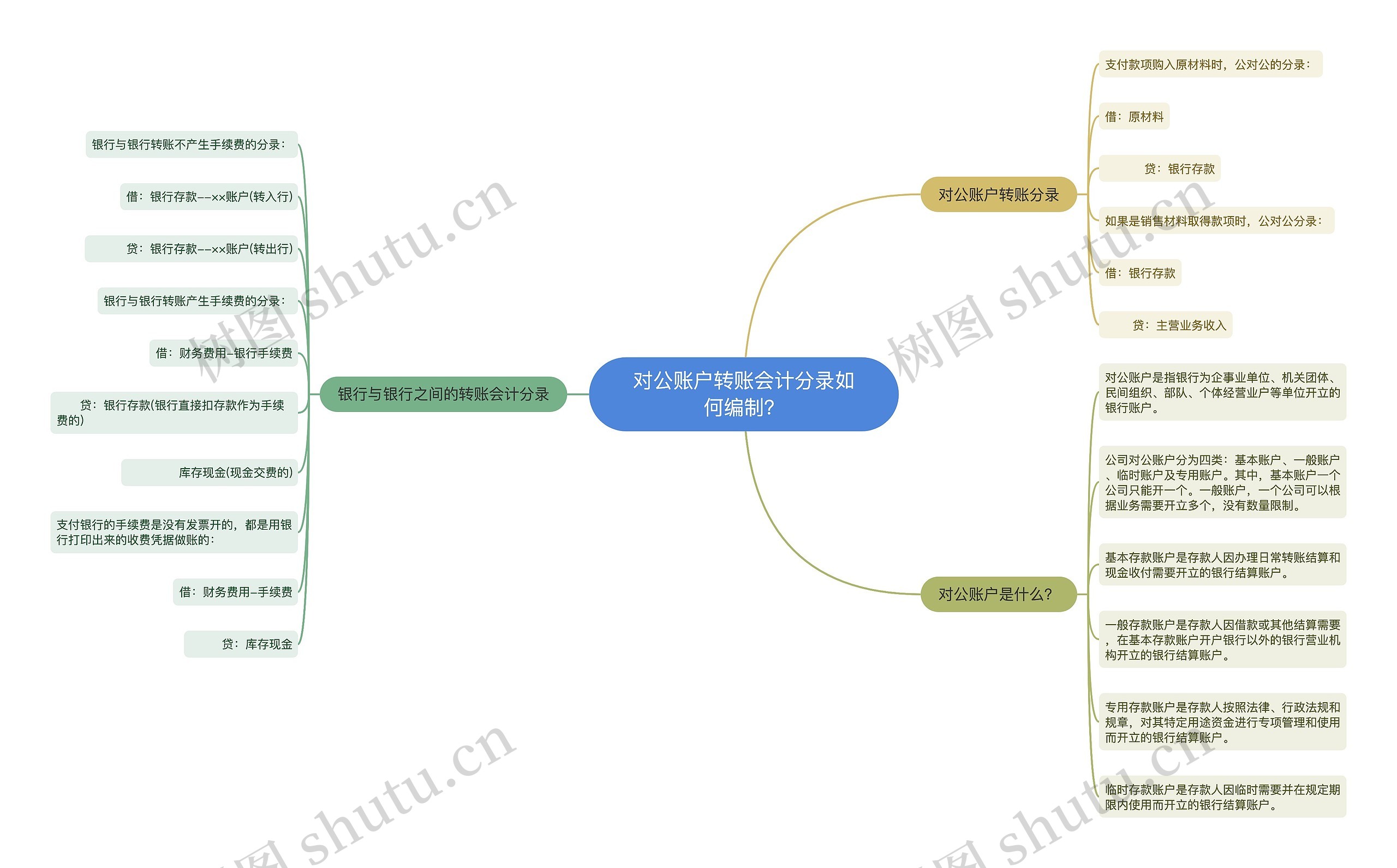 对公账户转账会计分录如何编制？思维导图
