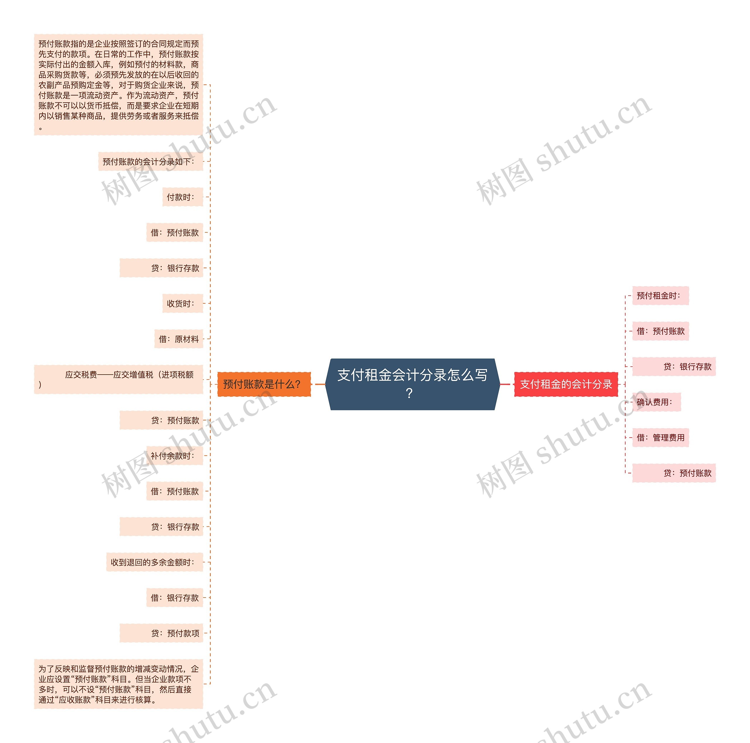 支付租金会计分录怎么写？思维导图