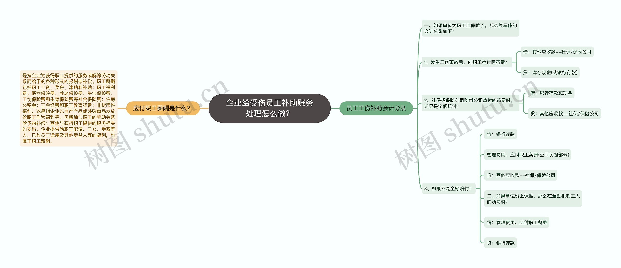 企业给受伤员工补助账务处理怎么做？思维导图