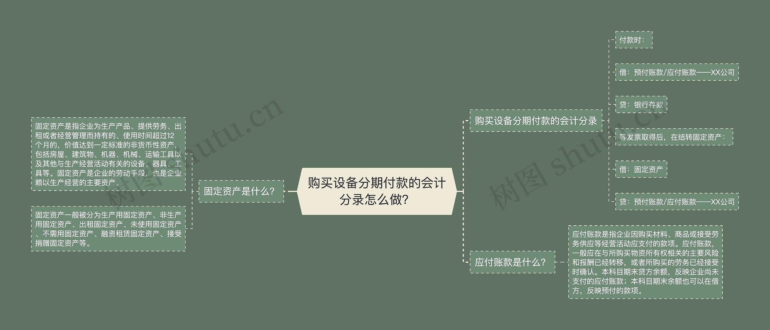 购买设备分期付款的会计分录怎么做？思维导图