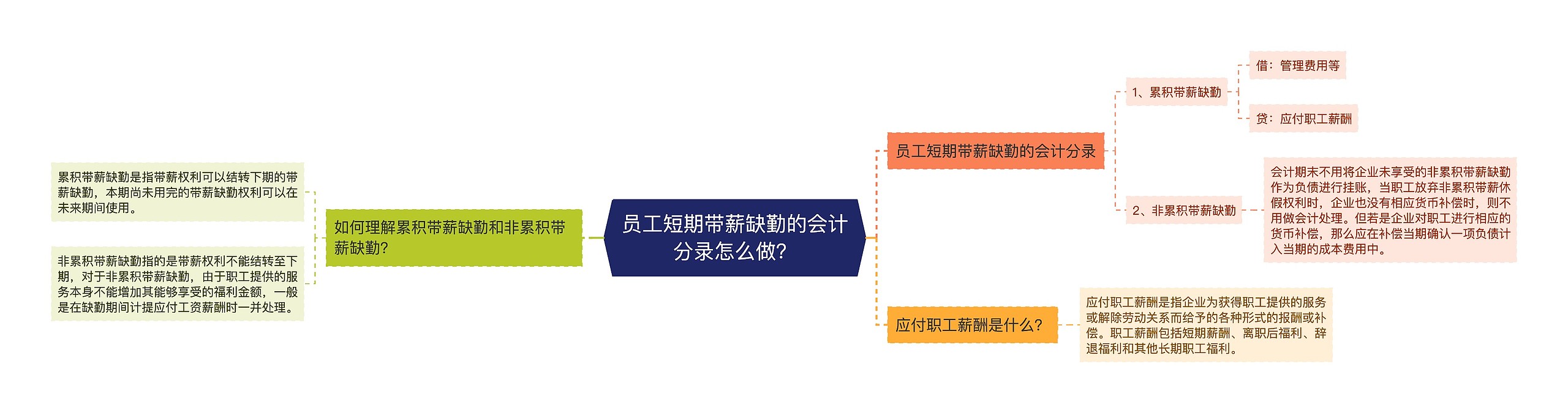 员工短期带薪缺勤的会计分录怎么做？