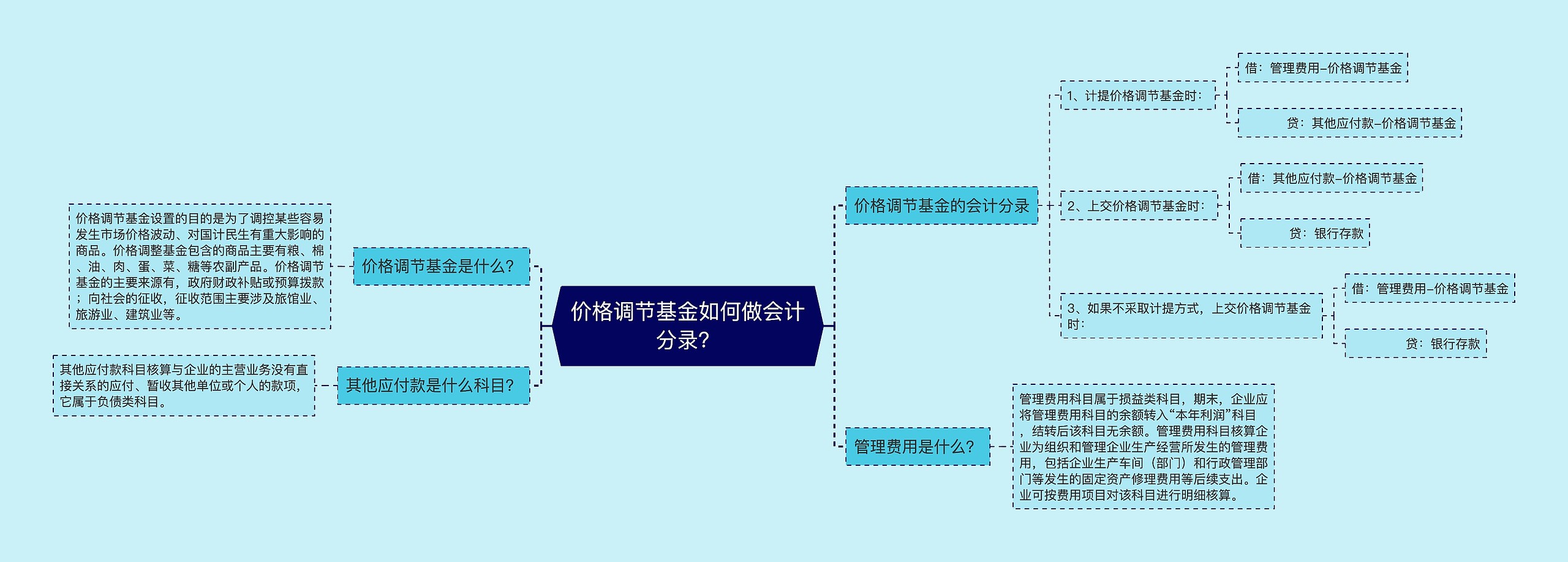 价格调节基金如何做会计分录？