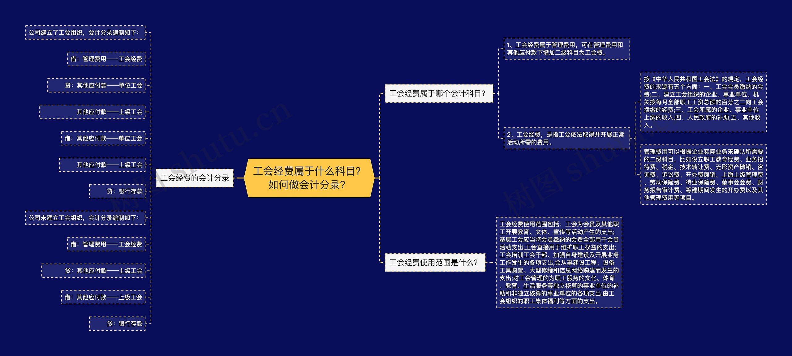 工会经费属于什么科目？如何做会计分录？思维导图