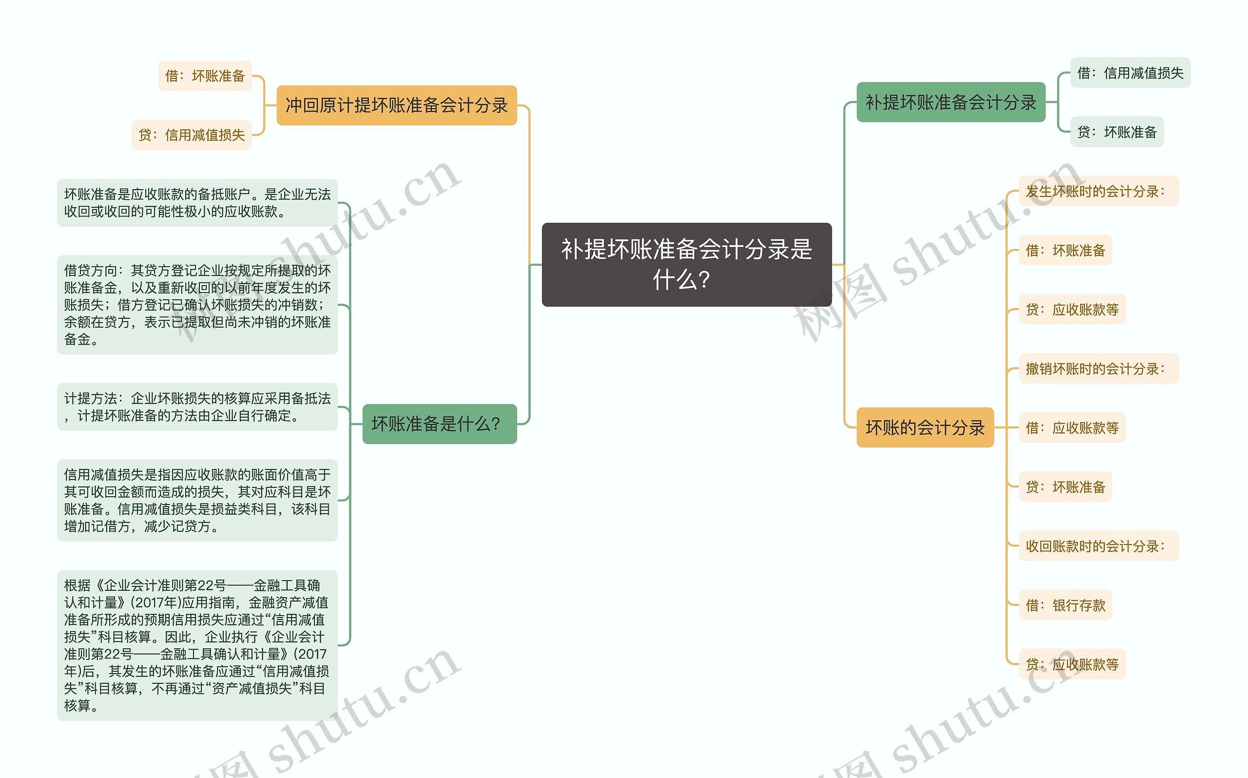 补提坏账准备会计分录是什么？