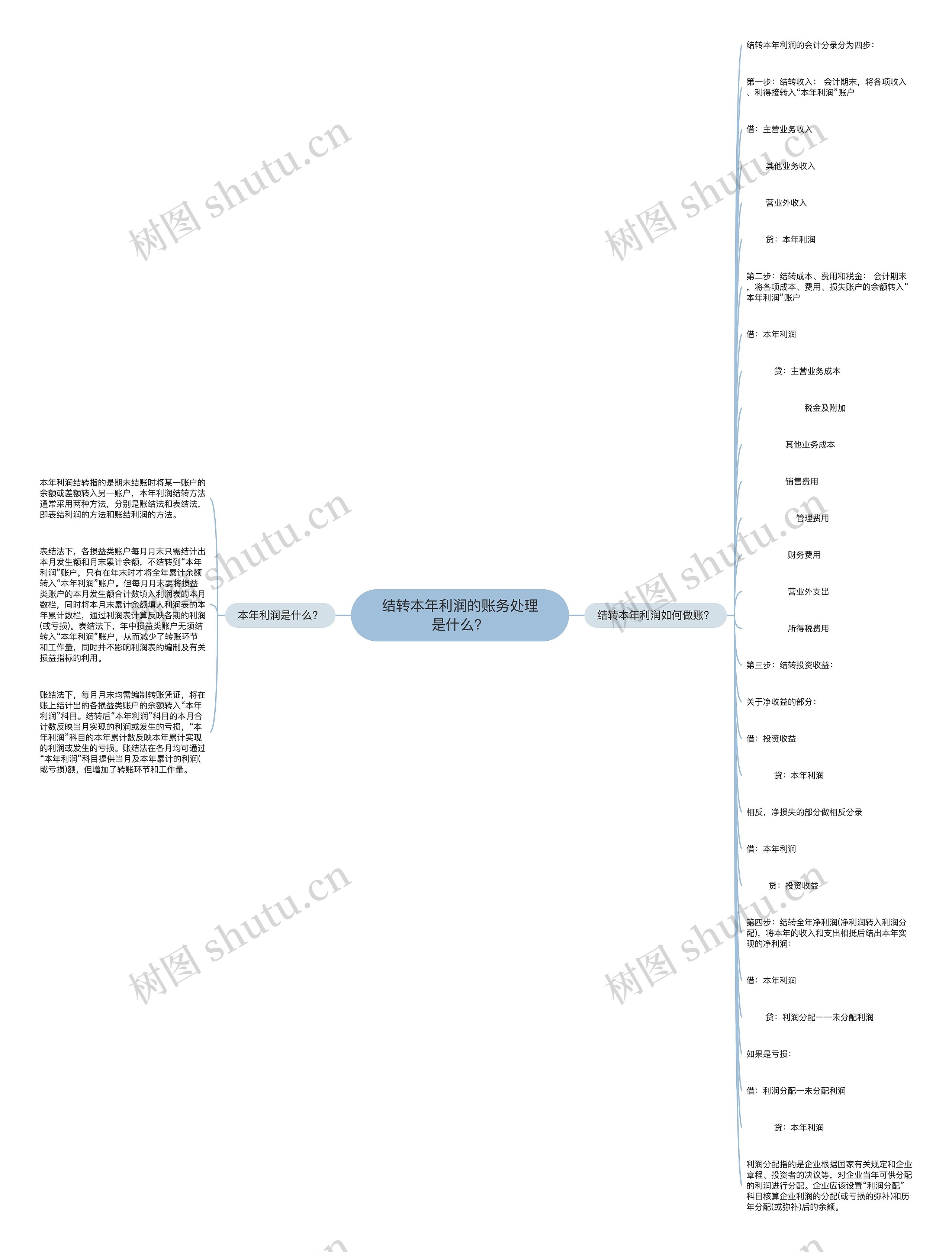 结转本年利润的账务处理是什么？思维导图