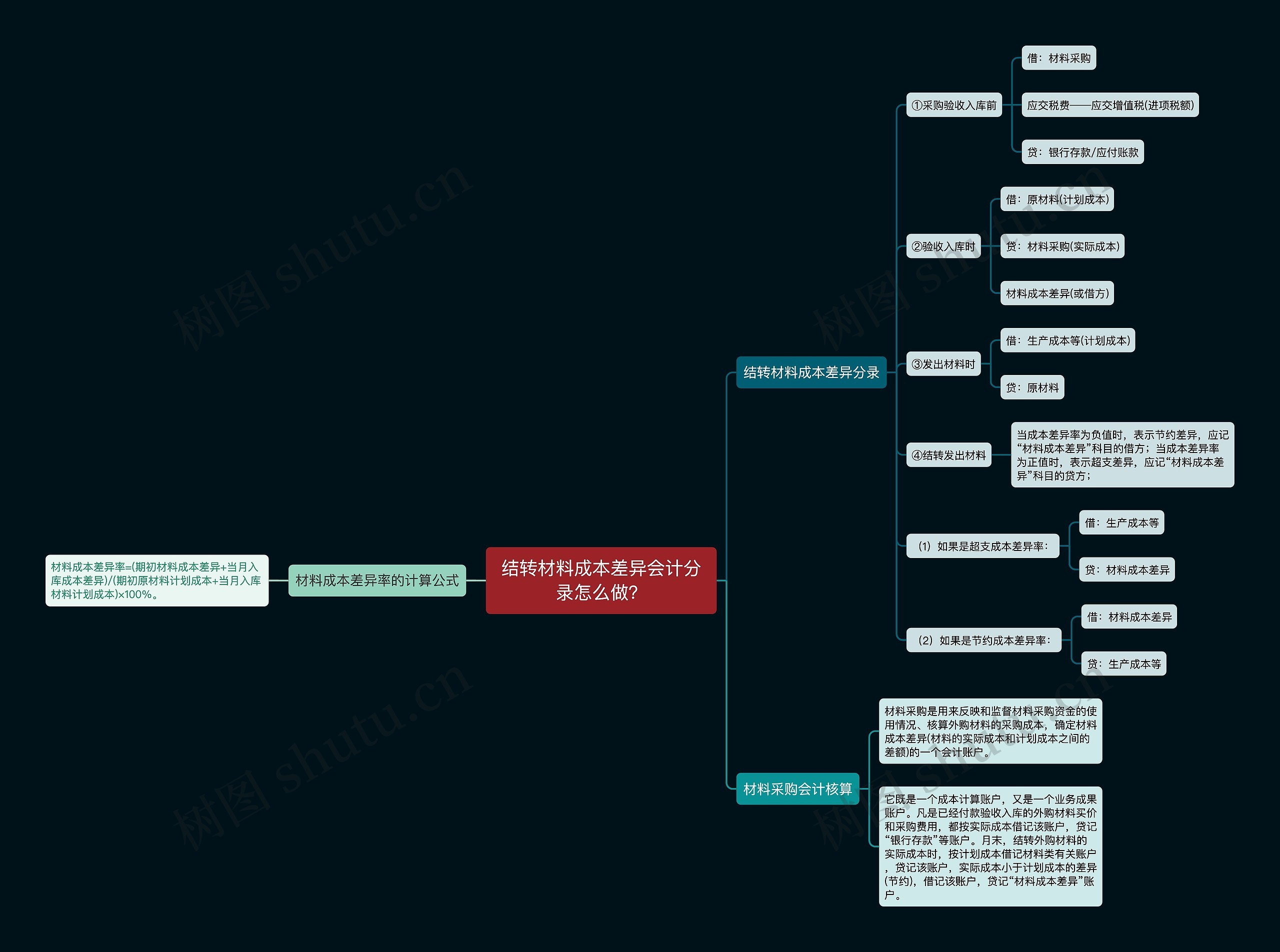 结转材料成本差异会计分录怎么做？思维导图
